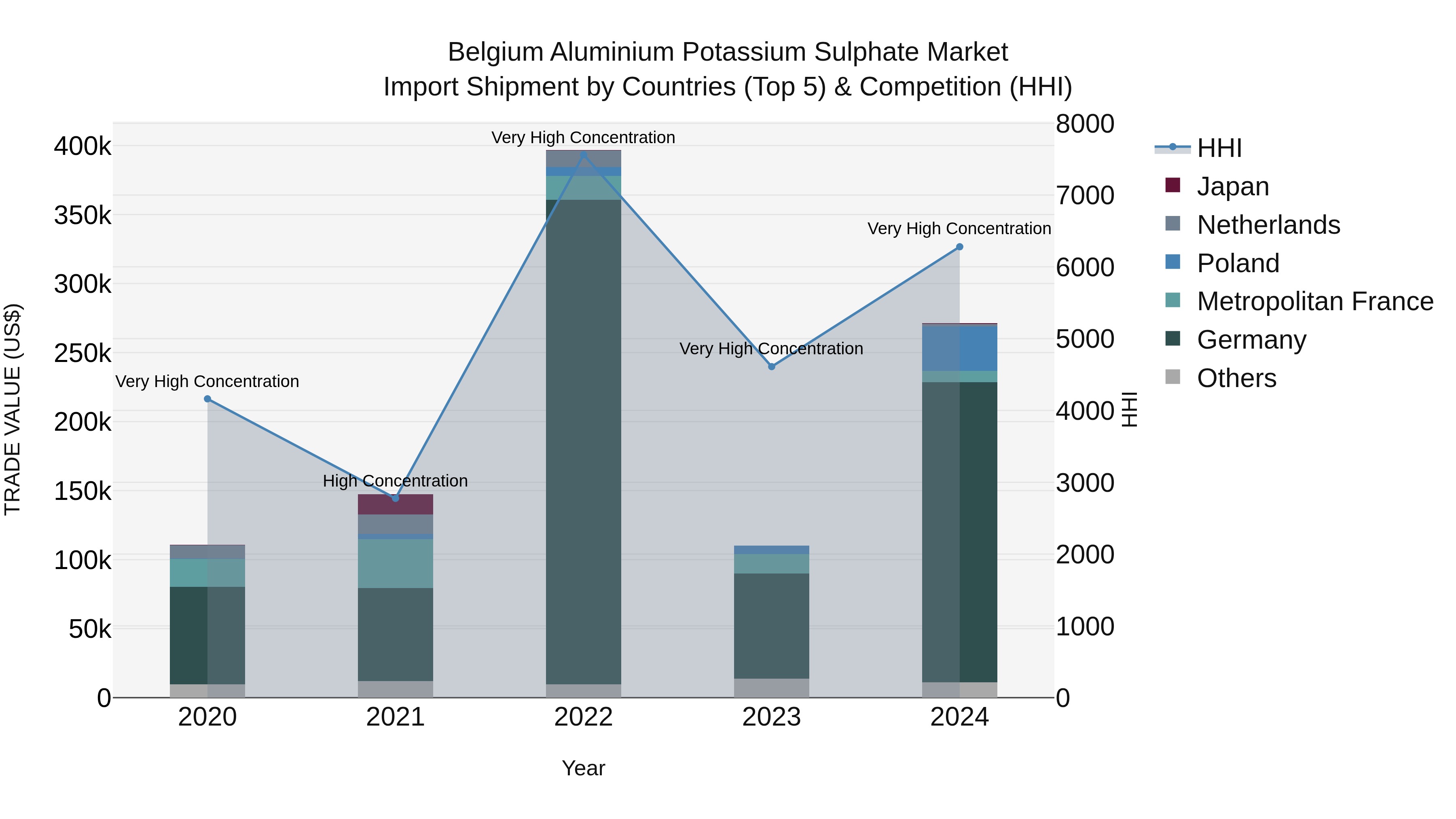 Belgium Aluminium Potassium Sulphate Market Top 5 Importing Countries and Market Competition (HHI) Analysis