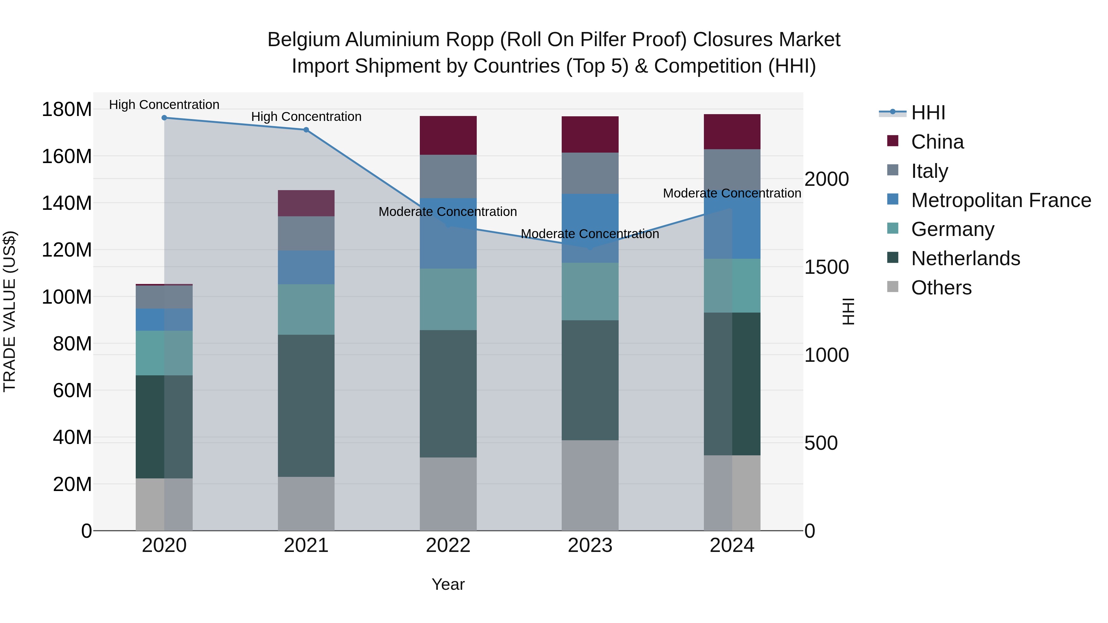 Belgium Aluminium Ropp (Roll on Pilfer Proof) Closures Market Top 5 Importing Countries and Market Competition (HHI) Analysis