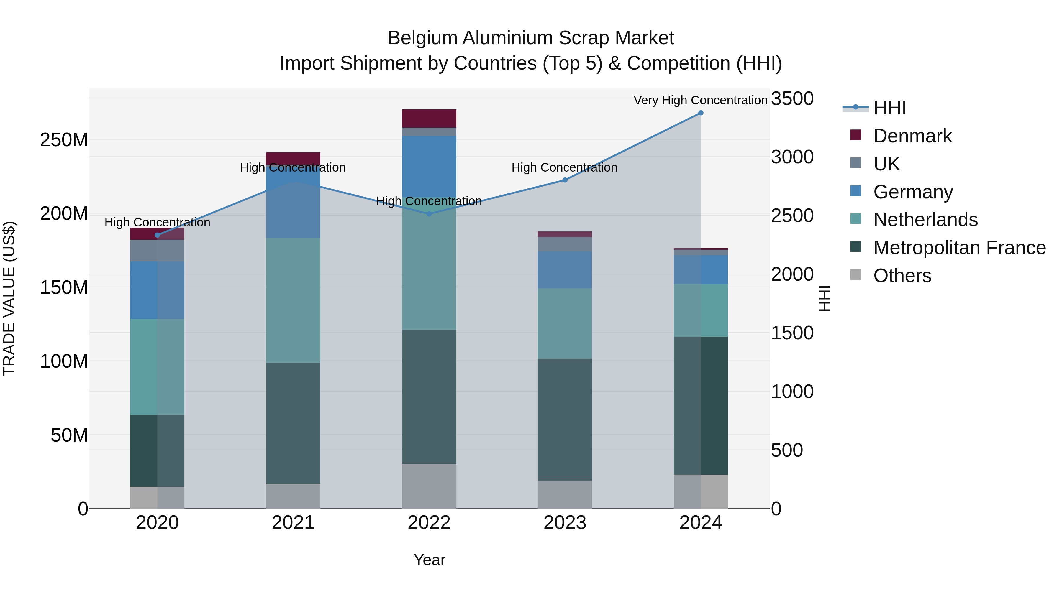 Belgium Aluminium Scrap Market Top 5 Importing Countries and Market Competition (HHI) Analysis