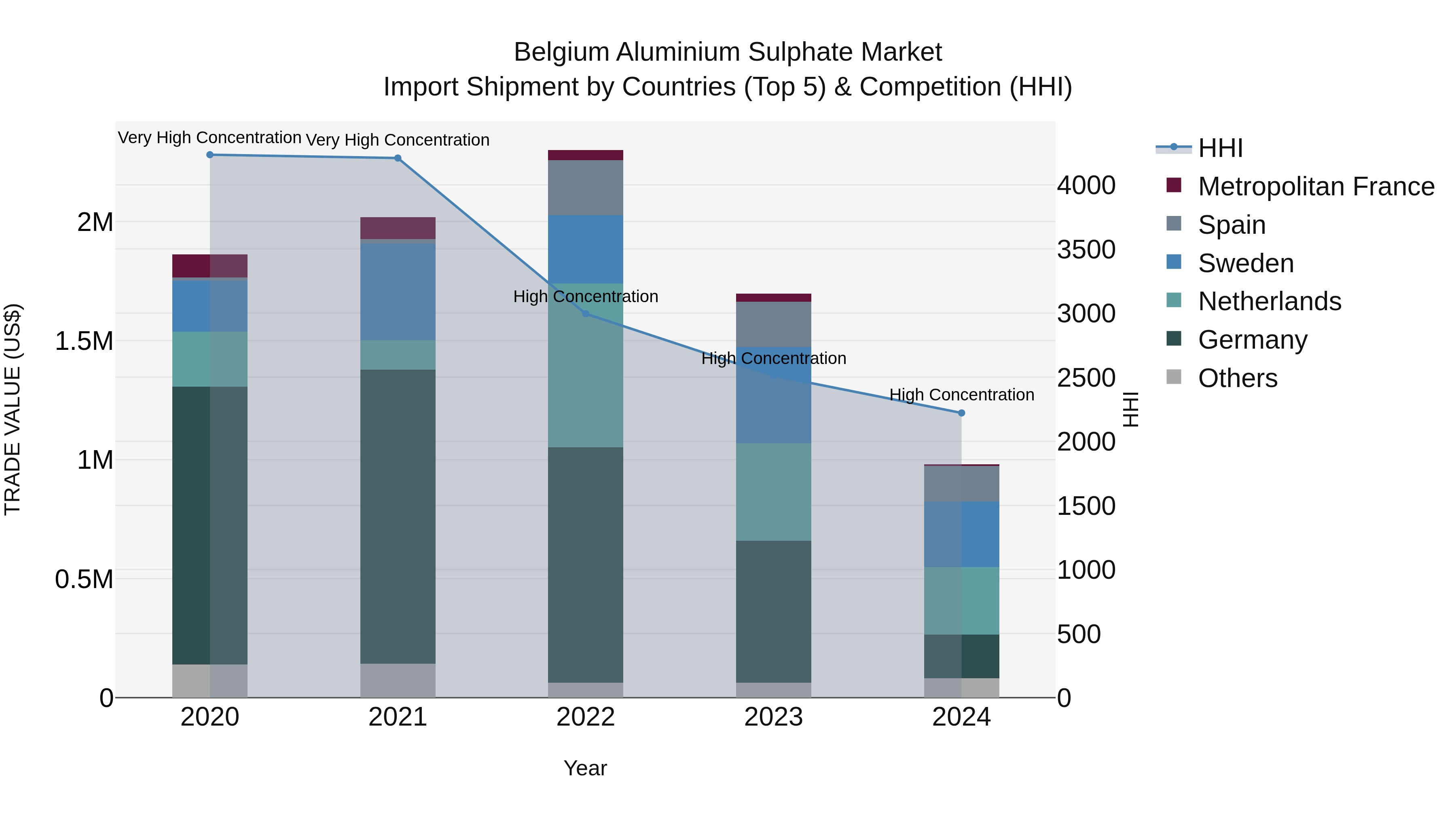 Belgium Aluminium Sulphate Market Top 5 Importing Countries and Market Competition (HHI) Analysis