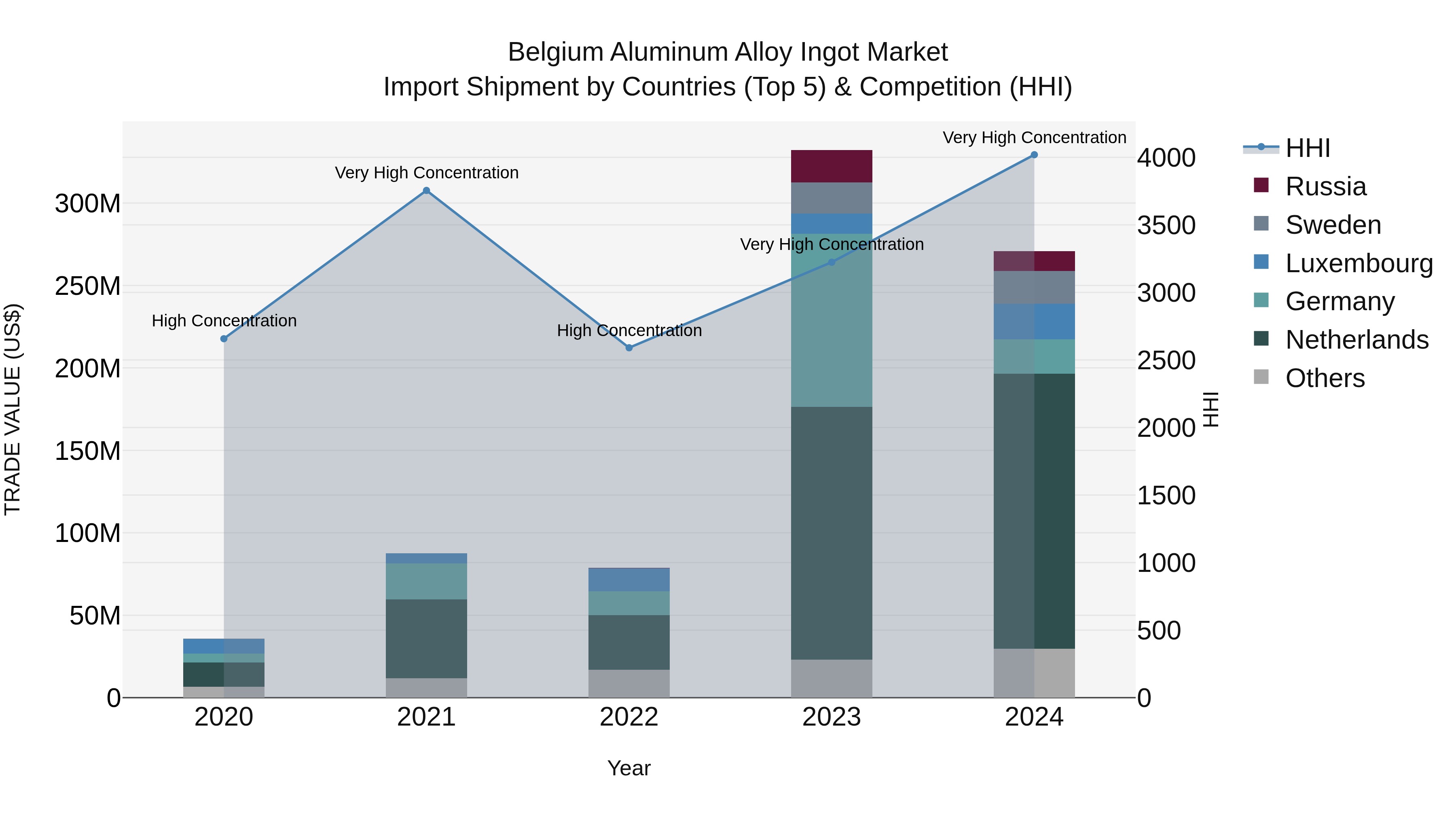 Belgium Aluminum Alloy Ingot Market Top 5 Importing Countries and Market Competition (HHI) Analysis