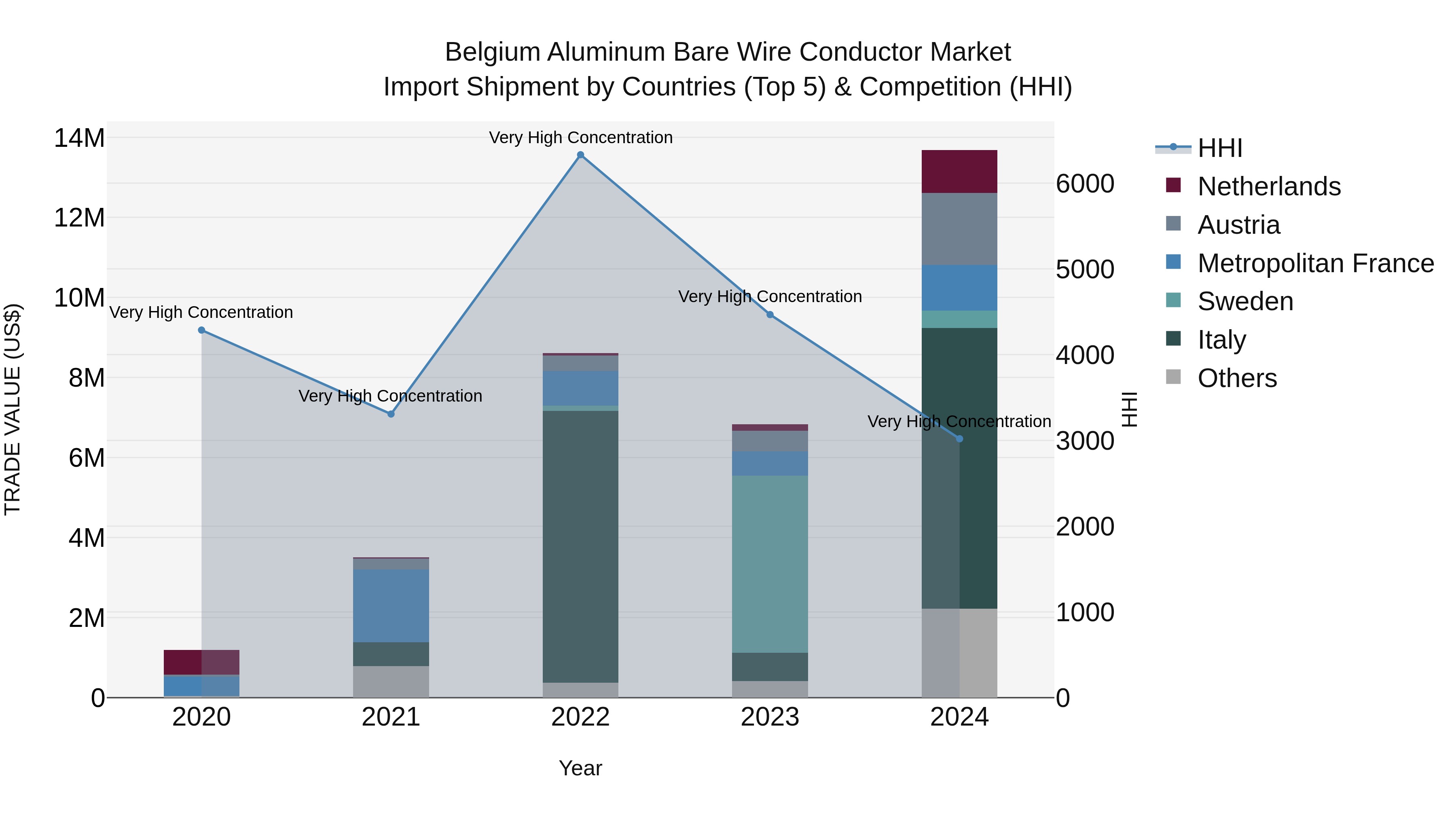 Belgium Aluminum Bare Wire Conductor Market Top 5 Importing Countries and Market Competition (HHI) Analysis