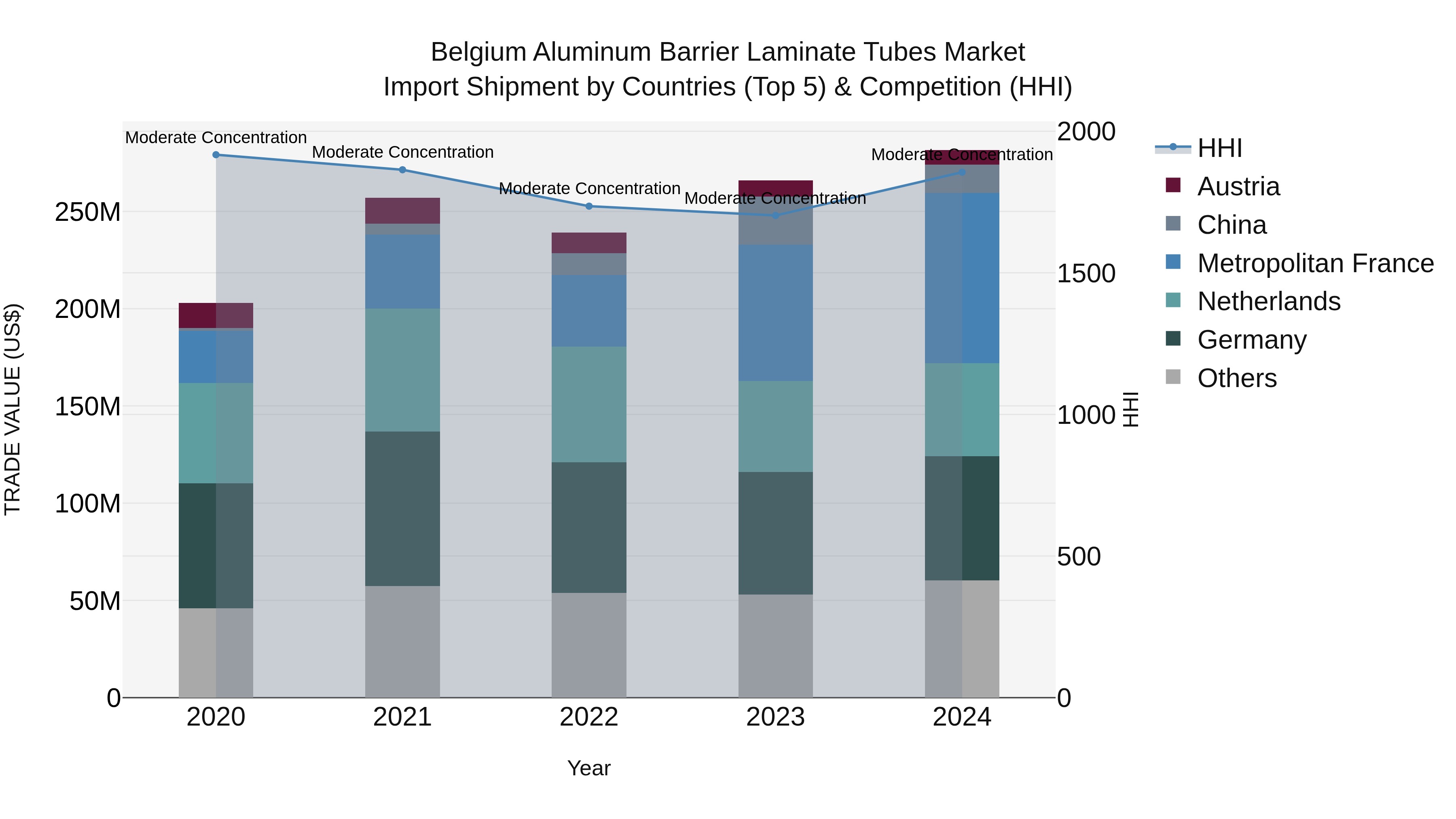 Belgium Aluminum Barrier Laminate Tubes Market Top 5 Importing Countries and Market Competition (HHI) Analysis