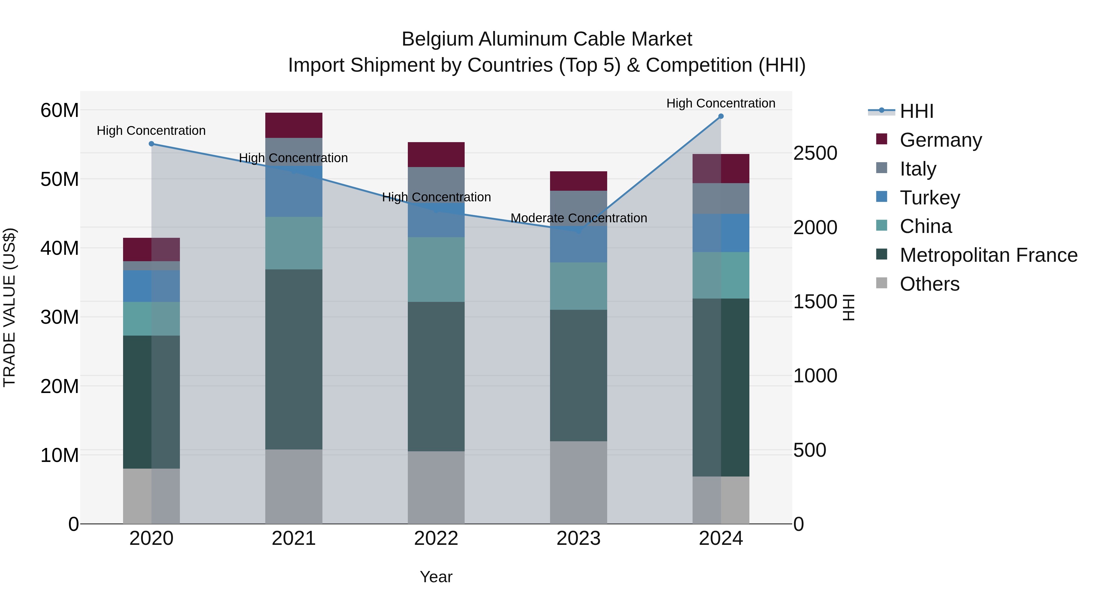 Belgium Aluminum Cable Market Top 5 Importing Countries and Market Competition (HHI) Analysis