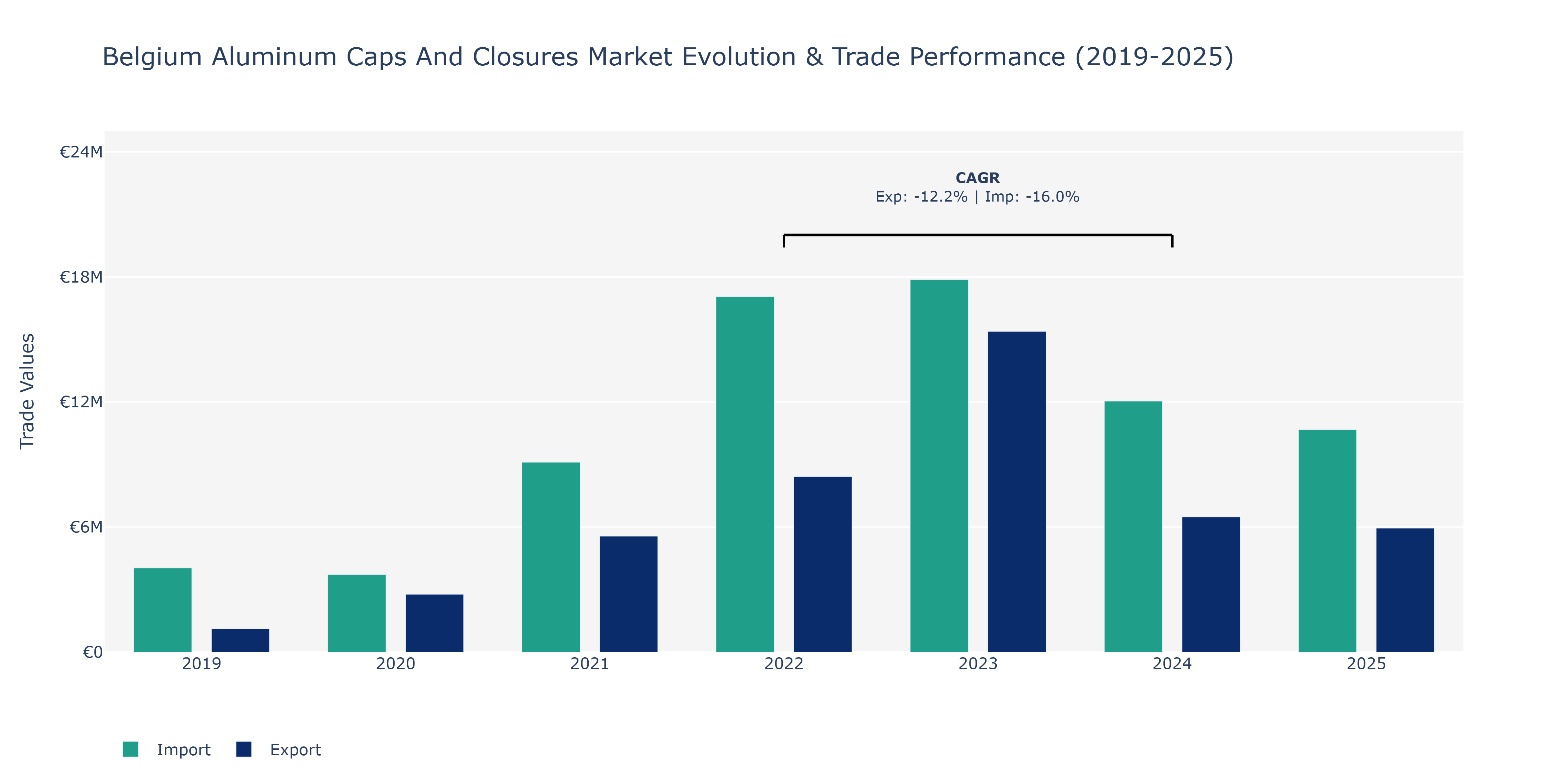 Belgium Aluminum Caps And Closures Market: Production & Trade Performance (2019-2025)
