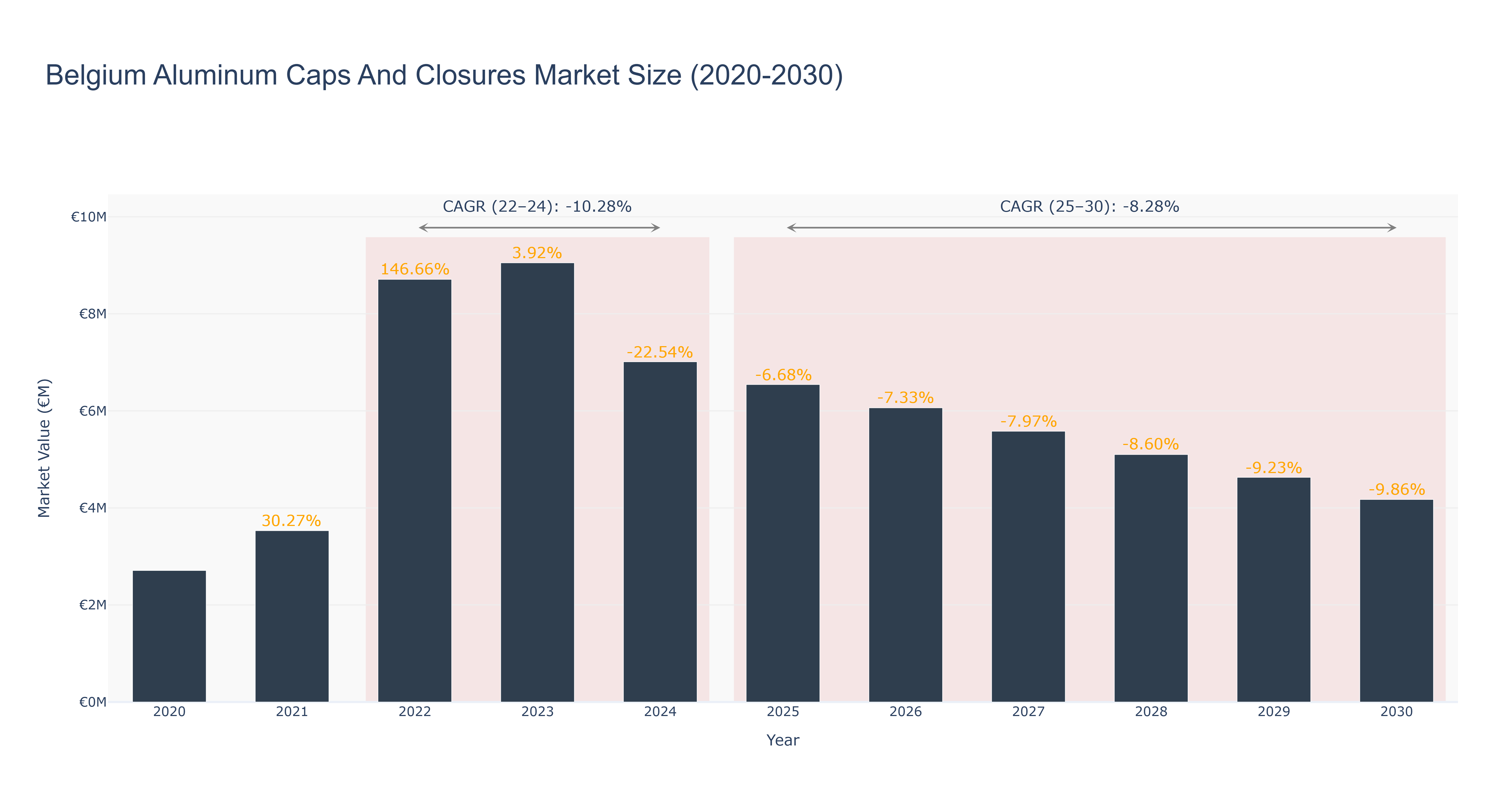 Belgium Aluminum Caps And Closures Market Size (2020-2030)
