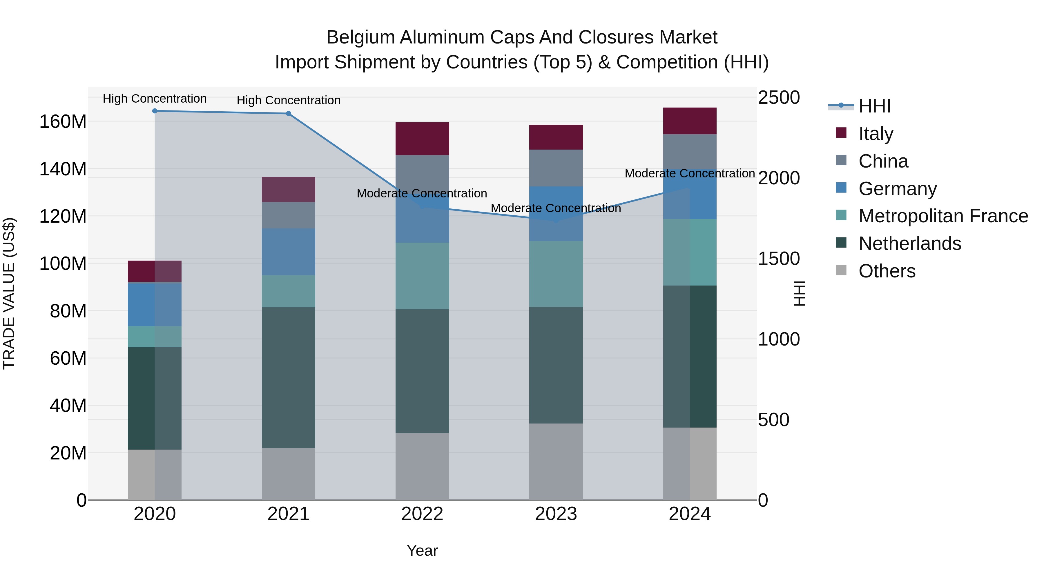 Belgium Aluminum Caps and Closures Market Top 5 Importing Countries and Market Competition (HHI) Analysis