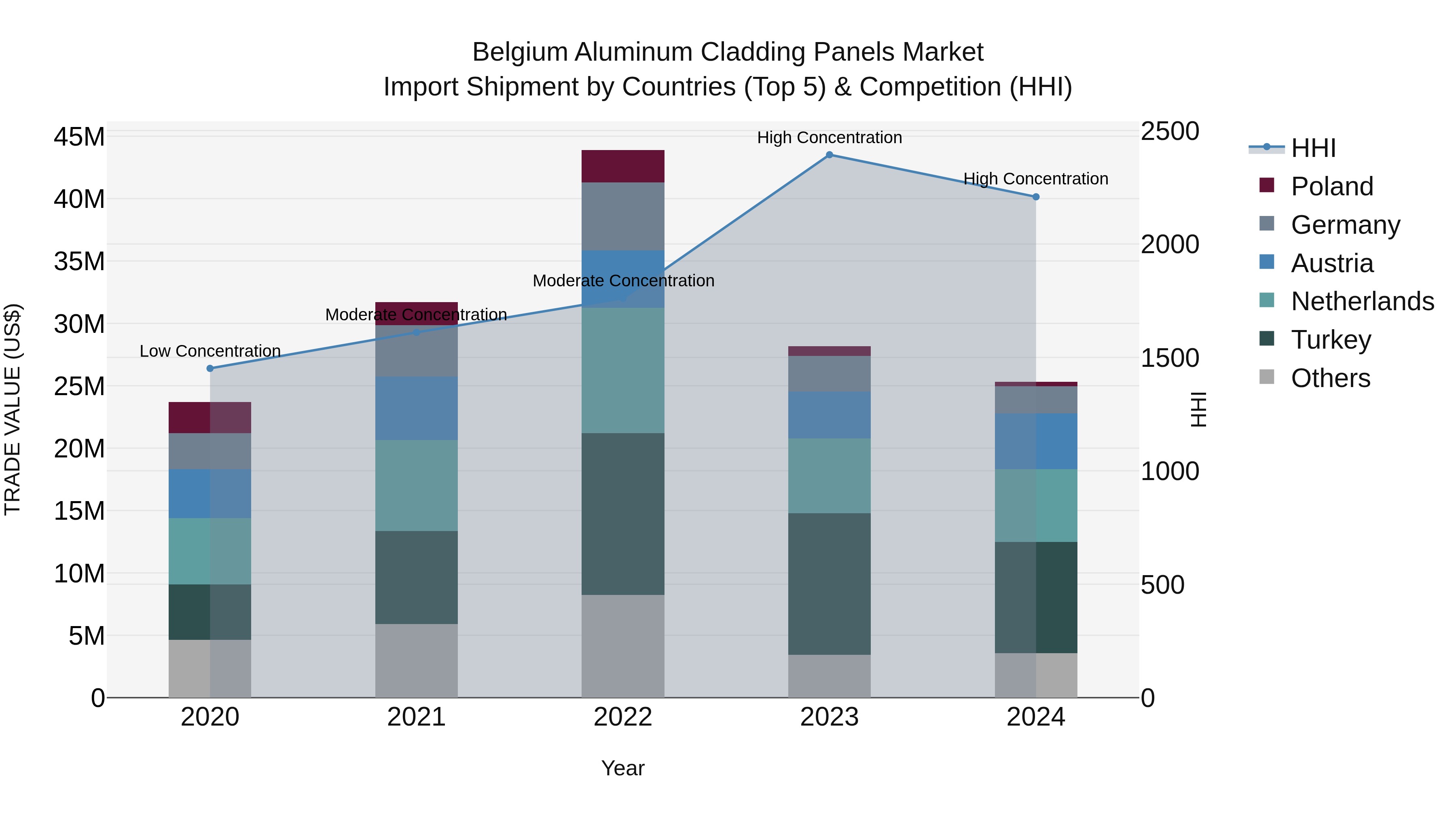 Belgium Aluminum Cladding Panels Market Top 5 Importing Countries and Market Competition (HHI) Analysis