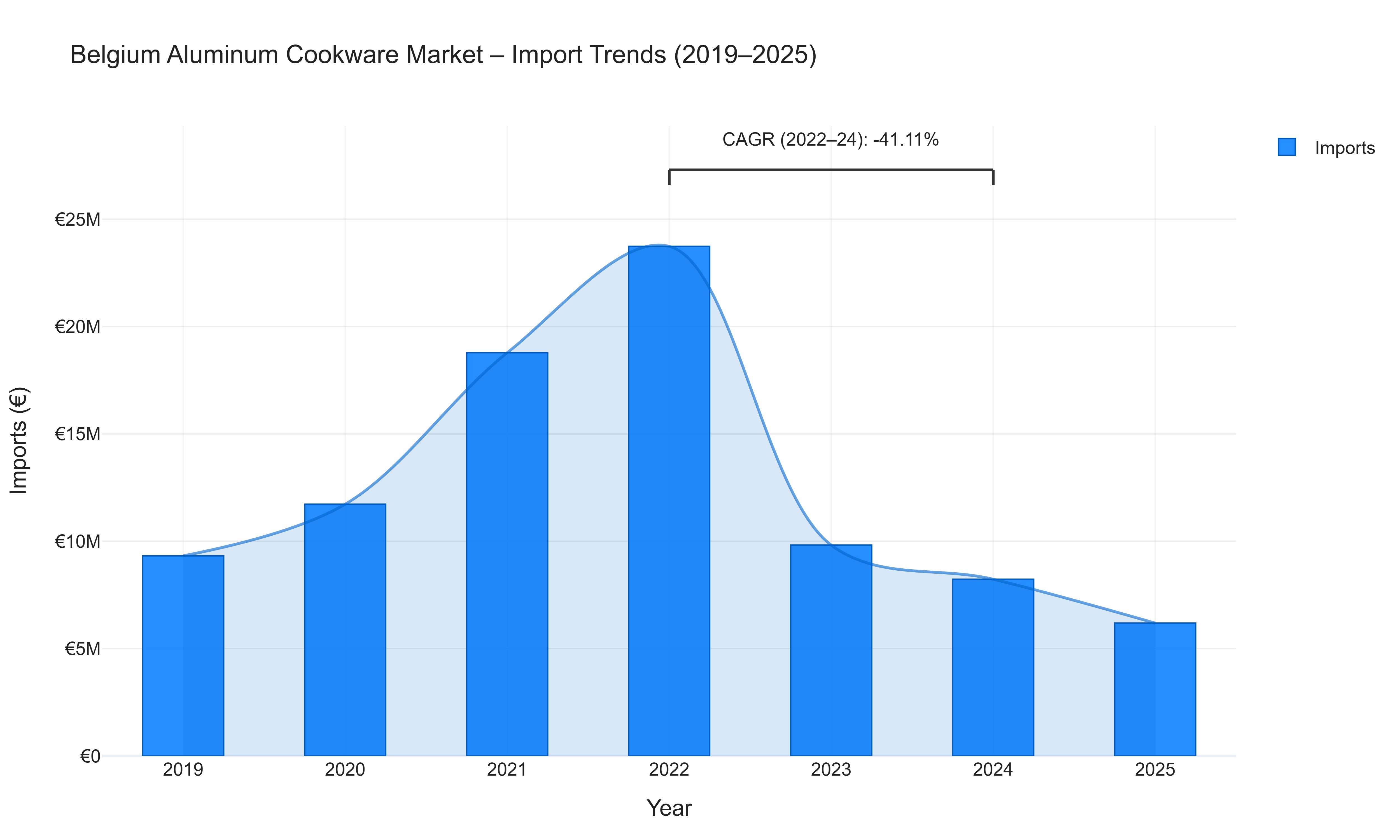 Belgium Aluminum Cookware Market - Import Trends (2019-2025)