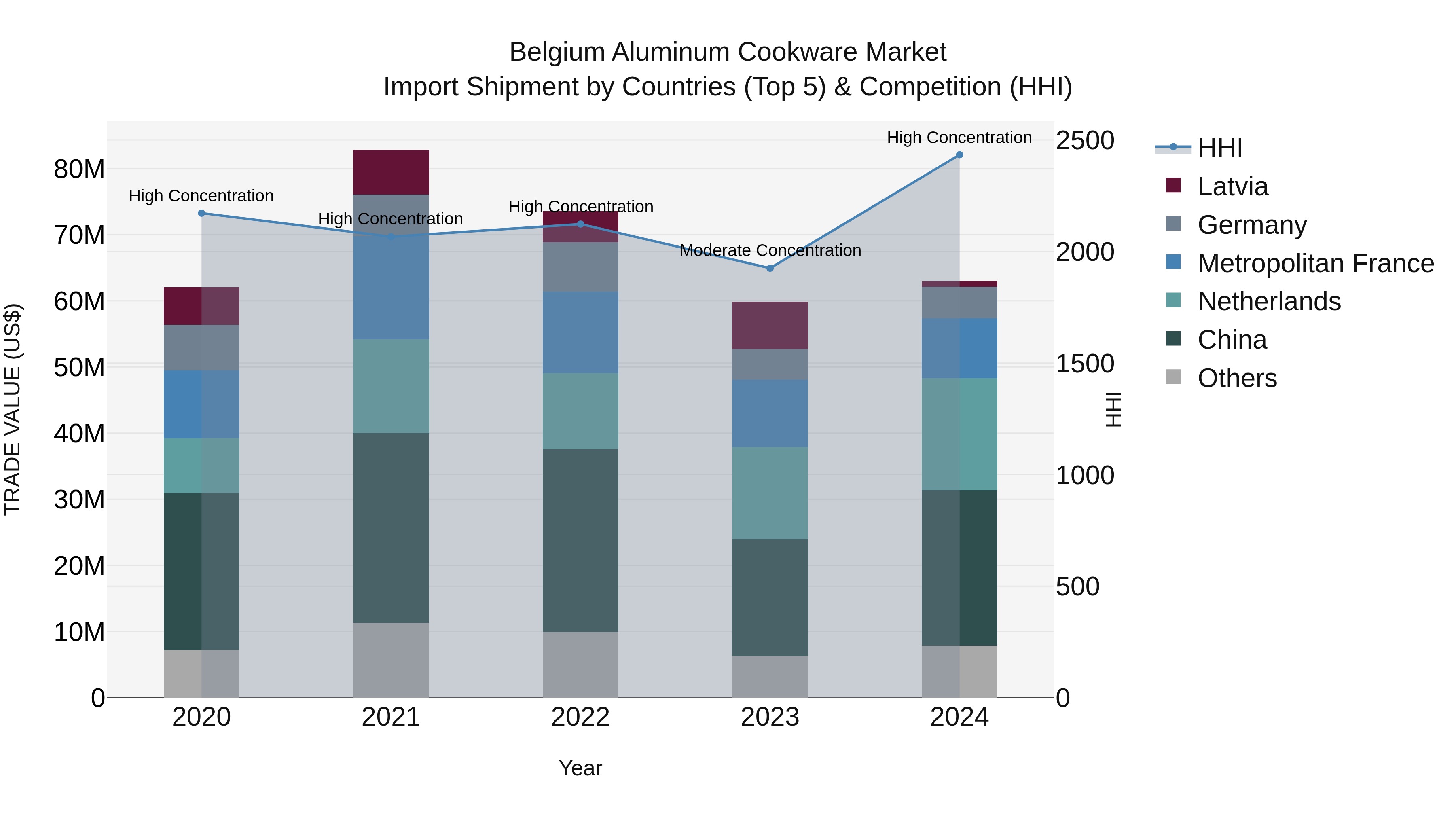 Belgium Aluminum Cookware Market Top 5 Importing Countries and Market Competition (HHI) Analysis