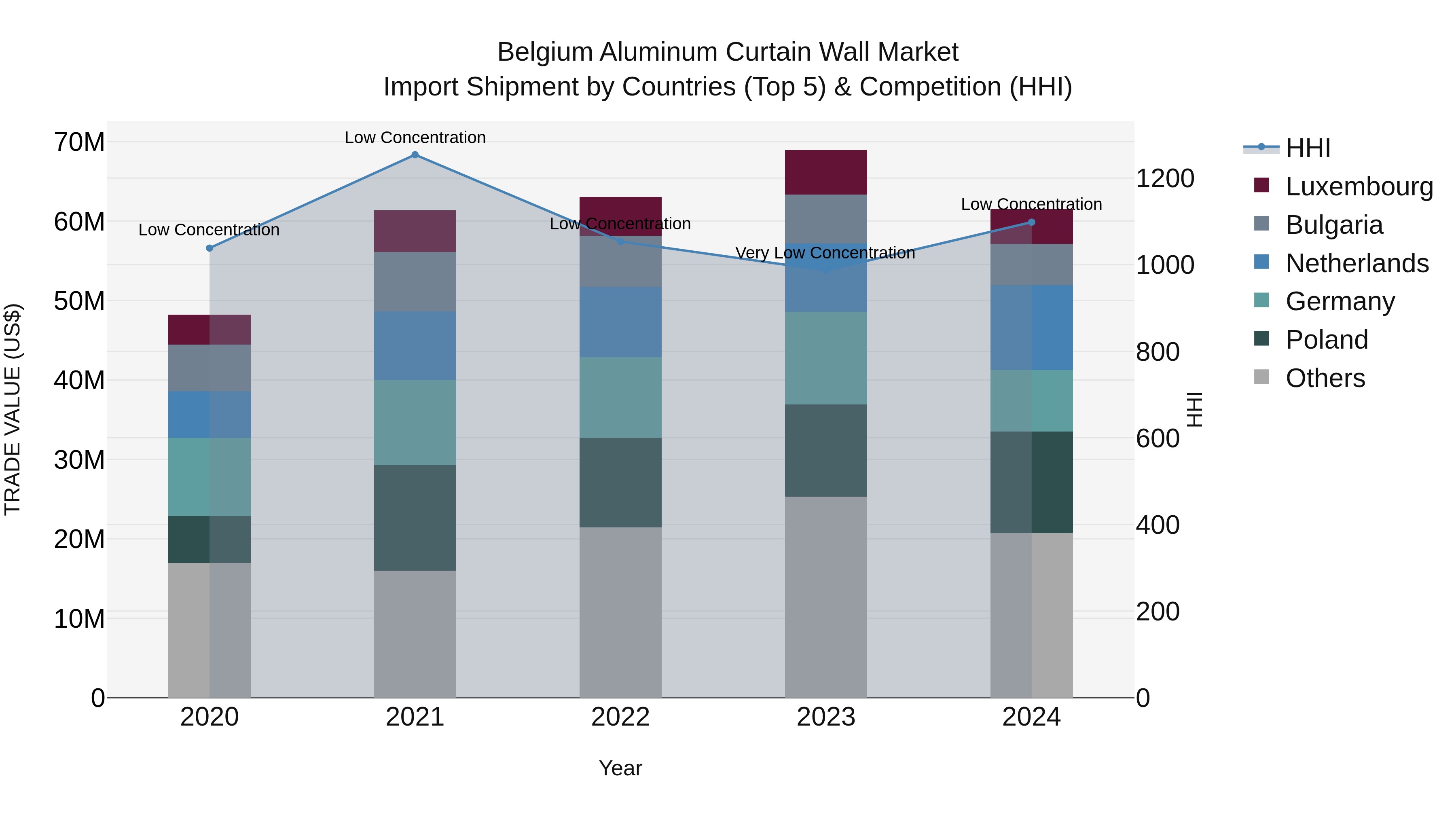 Belgium Aluminum Curtain Wall Market Top 5 Importing Countries and Market Competition (HHI) Analysis