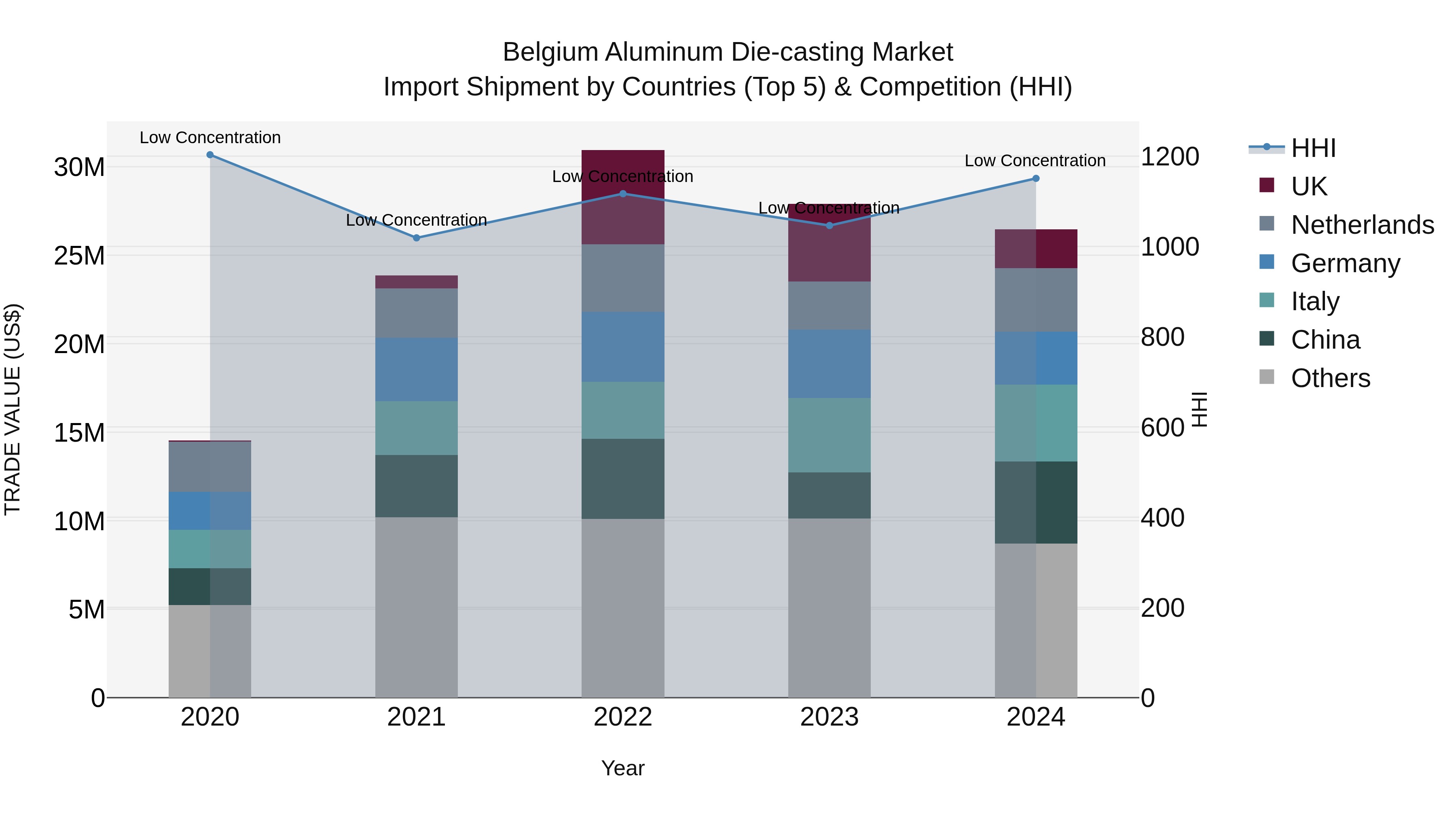 Belgium Aluminum Die-casting Market Top 5 Importing Countries and Market Competition (HHI) Analysis