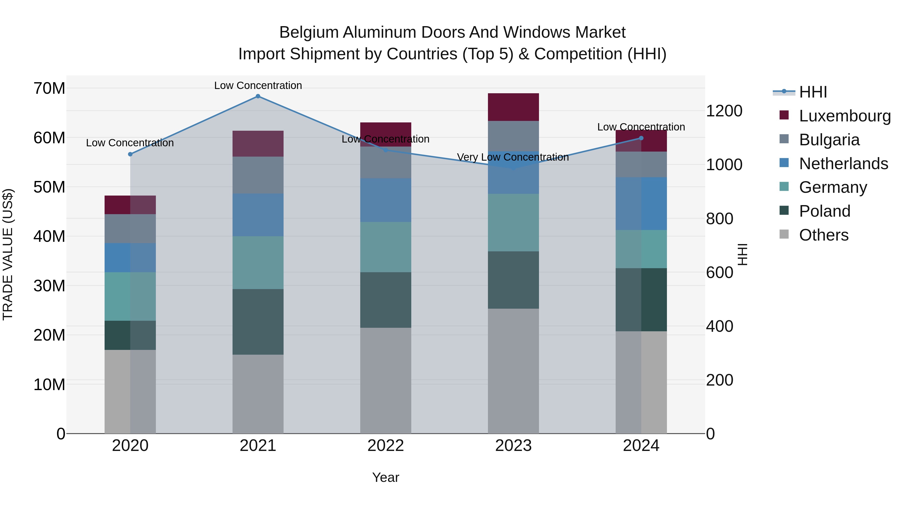 Belgium Aluminum Doors and Windows Market Top 5 Importing Countries and Market Competition (HHI) Analysis