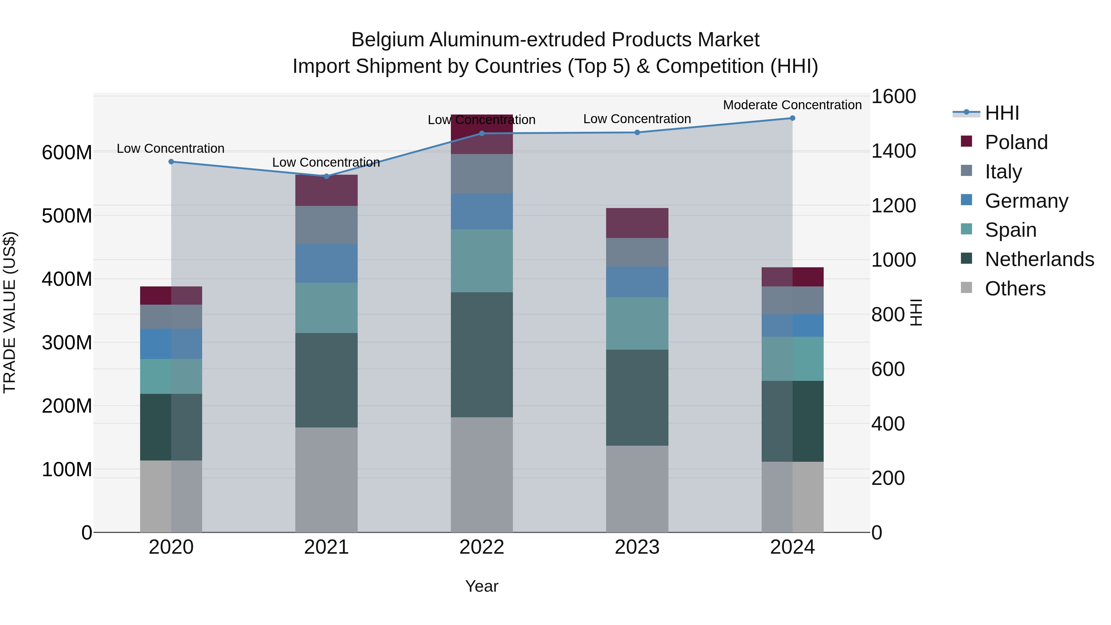 Belgium Aluminum-extruded Products Market Top 5 Importing Countries and Market Competition (HHI) Analysis