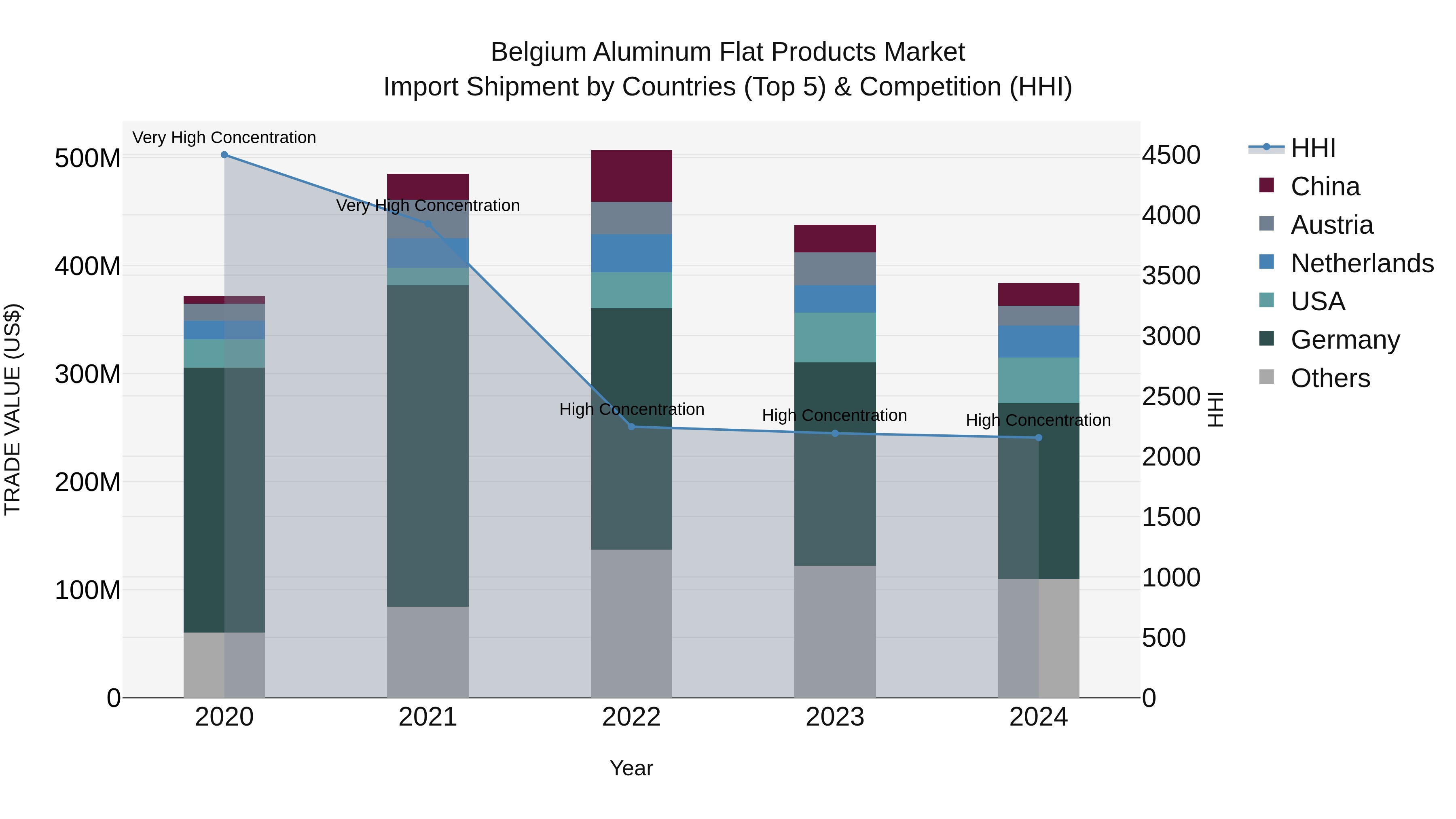 Belgium Aluminum Flat Products Market Top 5 Importing Countries and Market Competition (HHI) Analysis