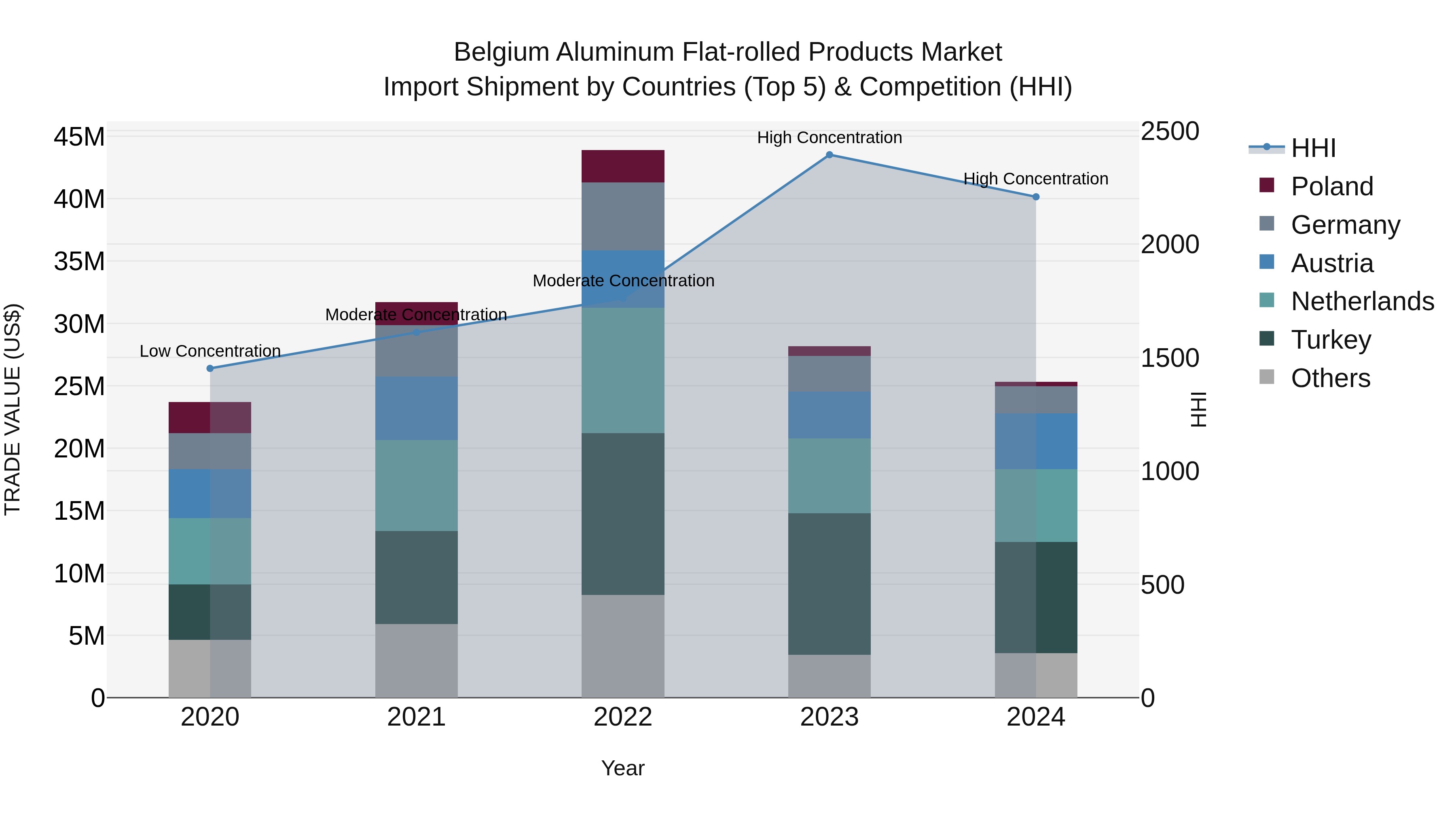 Belgium Aluminum Flat-rolled Products Market Top 5 Importing Countries and Market Competition (HHI) Analysis