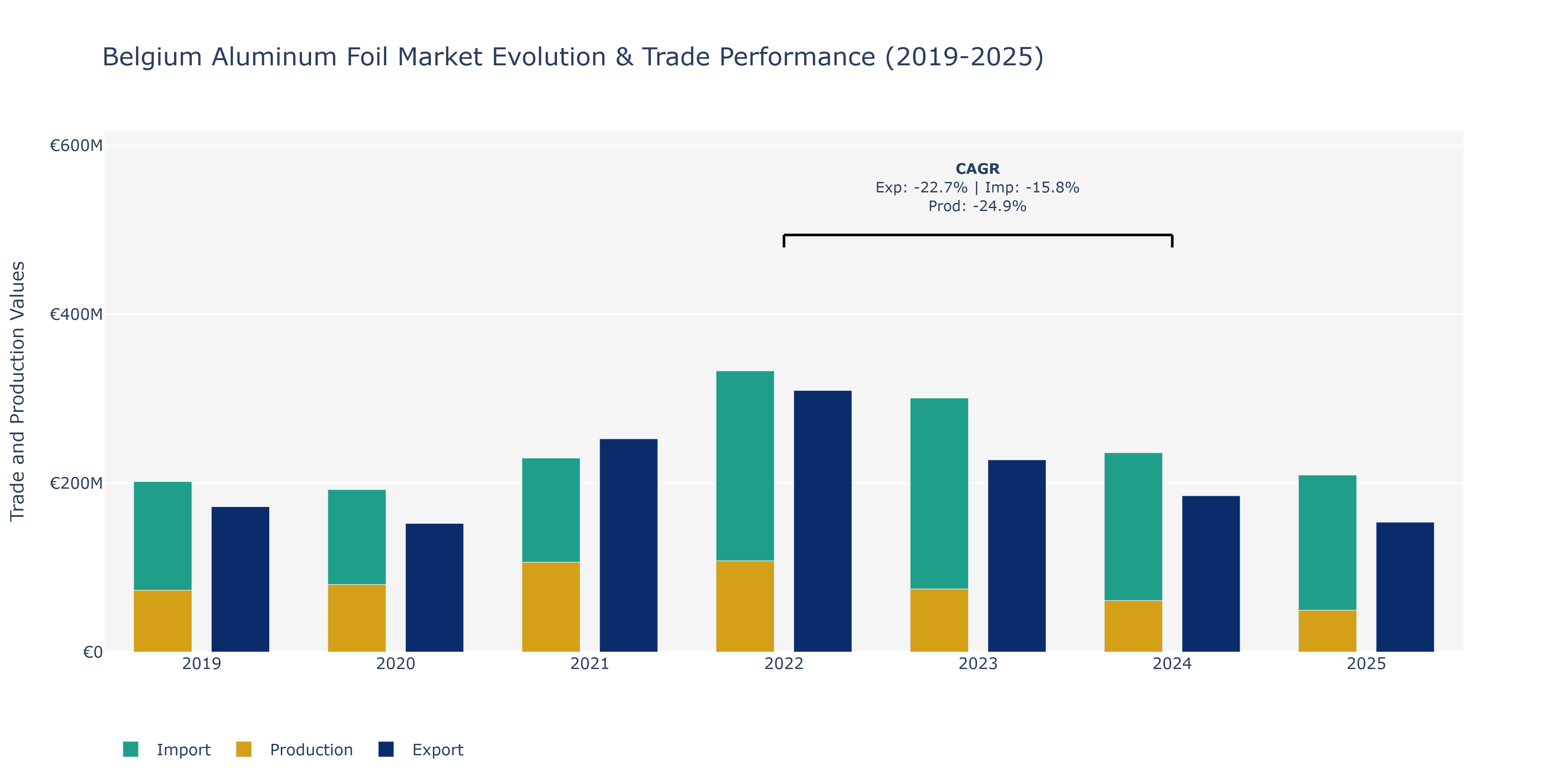 Belgium Aluminum Foil Market: Production & Trade Performance (2019-2025) Size