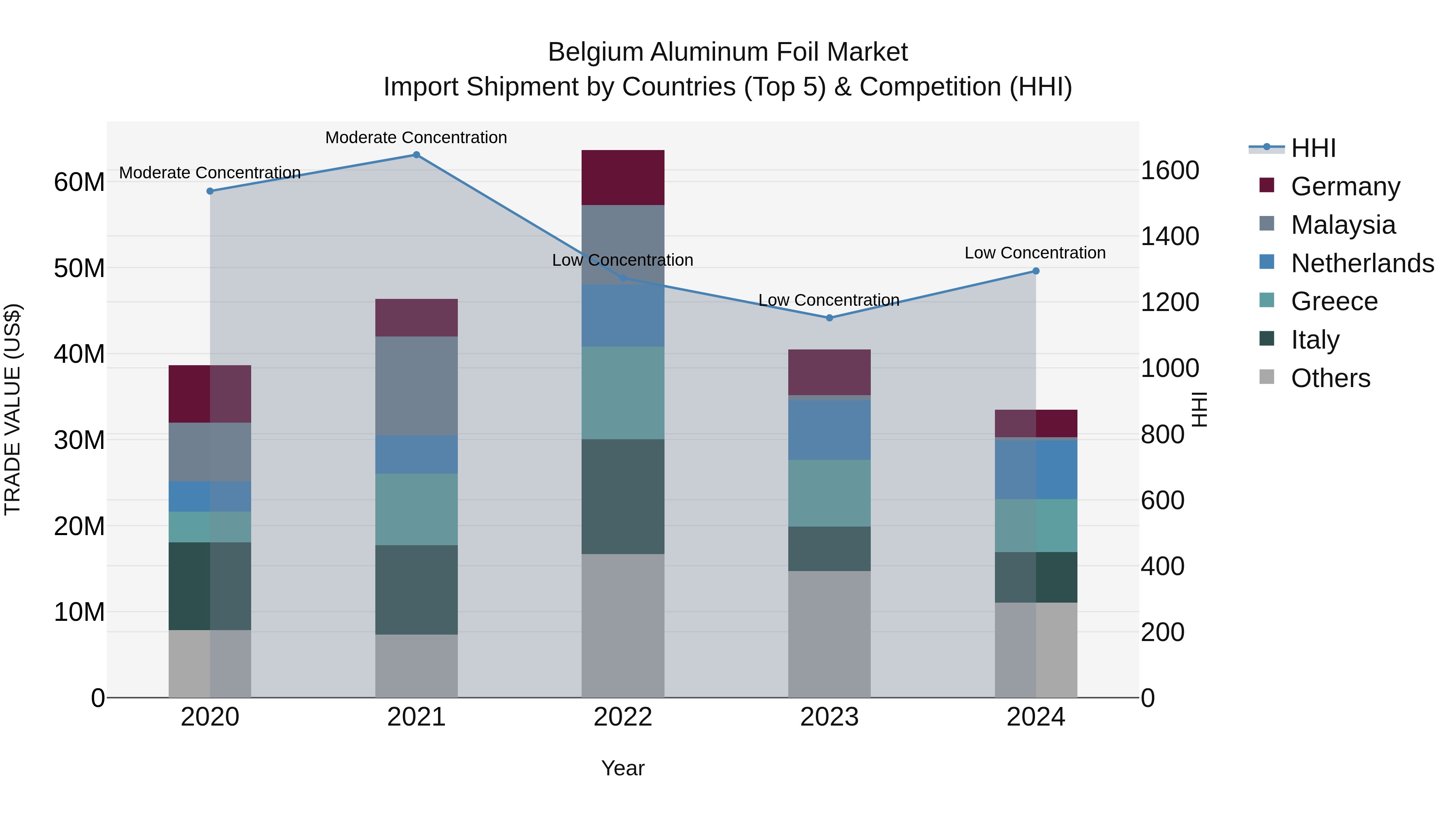 Belgium Aluminum Foil Market Top 5 Importing Countries and Market Competition (HHI) Analysis