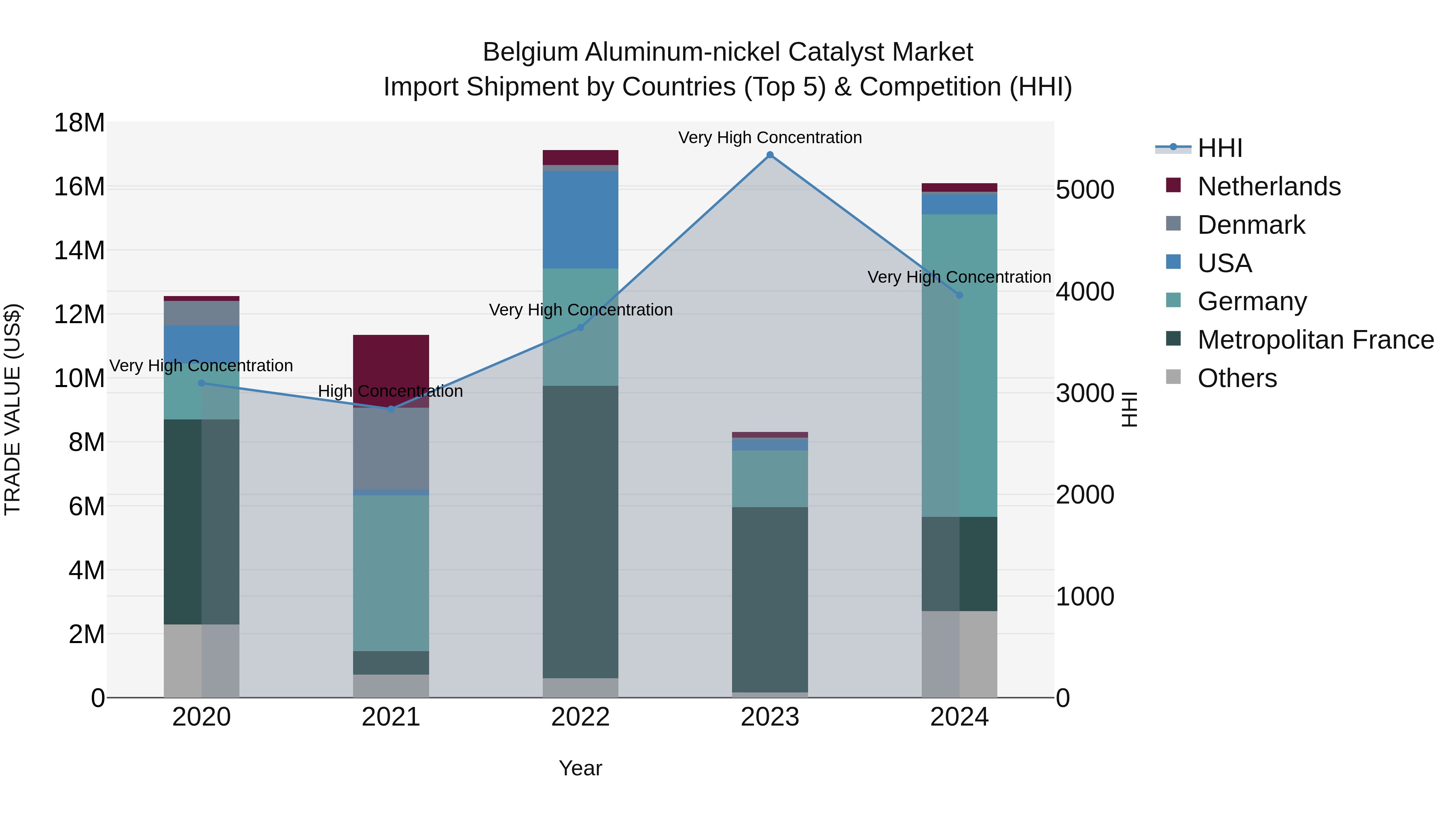 Belgium Aluminum-nickel Catalyst Market Top 5 Importing Countries and Market Competition (HHI) Analysis