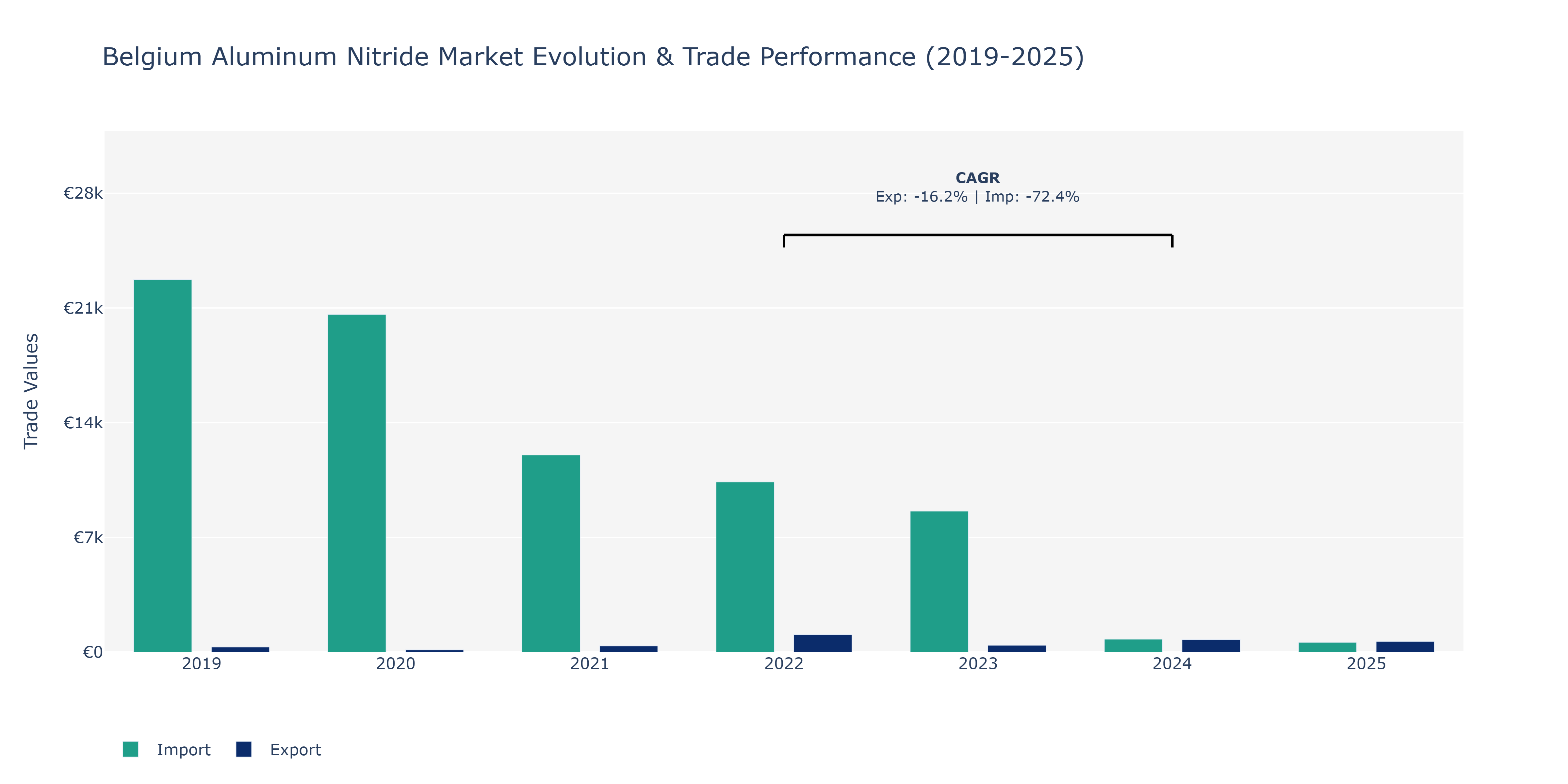 Belgium Aluminum Nitride Market: Production & Trade Performance (2019-2025)