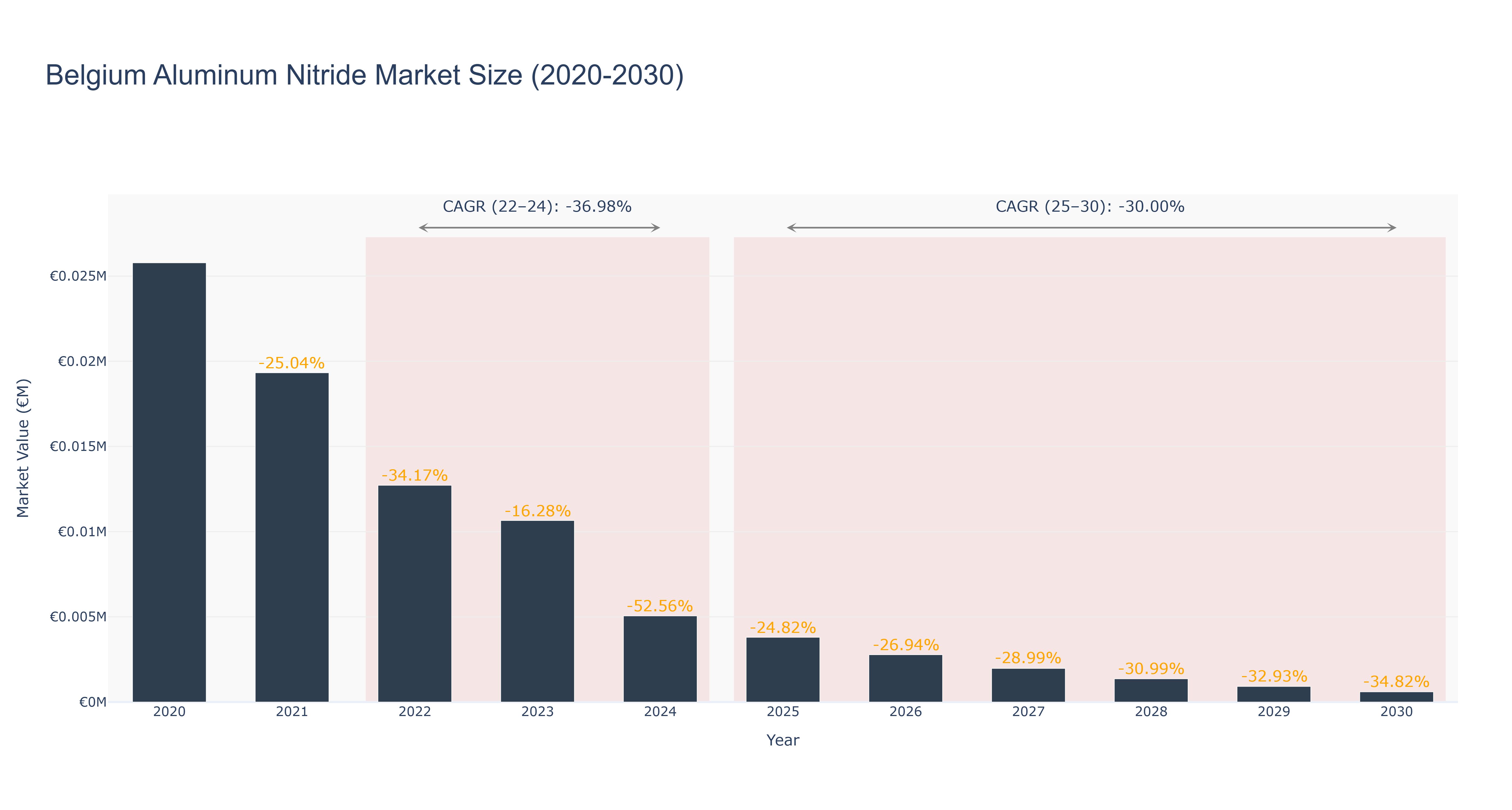 Belgium Aluminum Nitride Market Size (2020-2030)