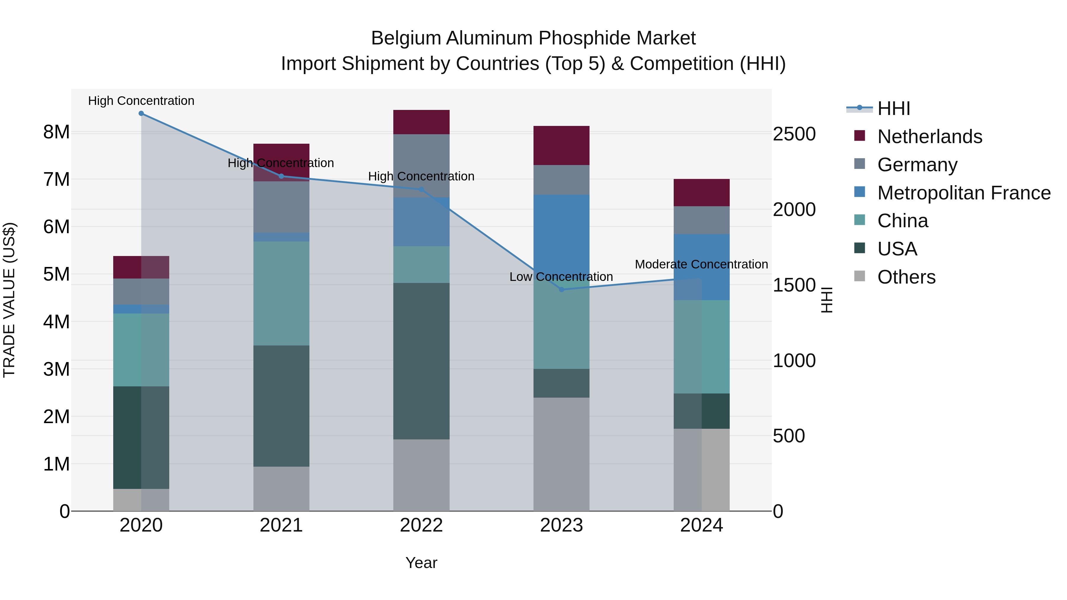 Belgium Aluminum Phosphide Market Top 5 Importing Countries and Market Competition (HHI) Analysis