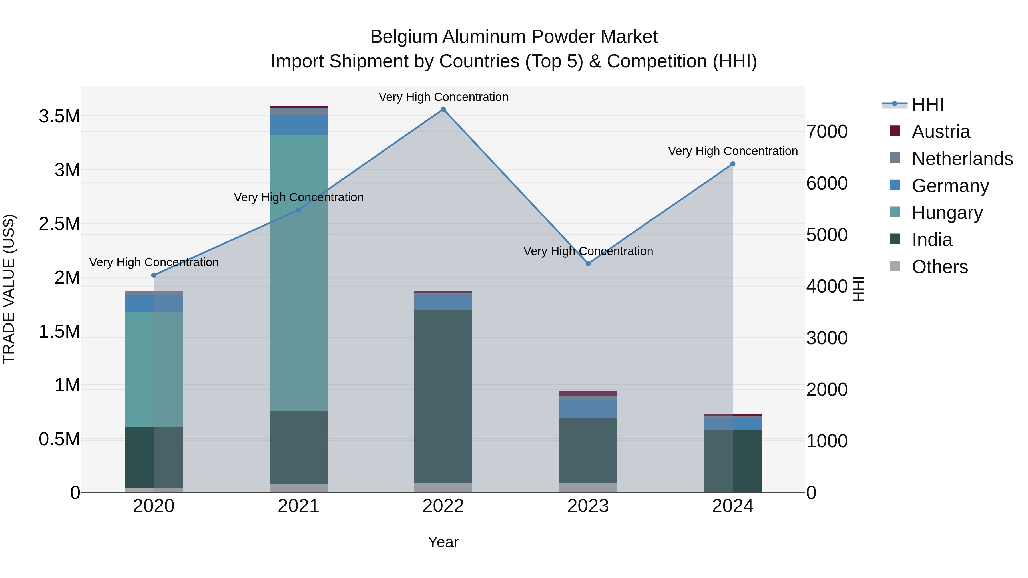 Belgium Aluminum Powder Market Top 5 Importing Countries and Market Competition (HHI) Analysis
