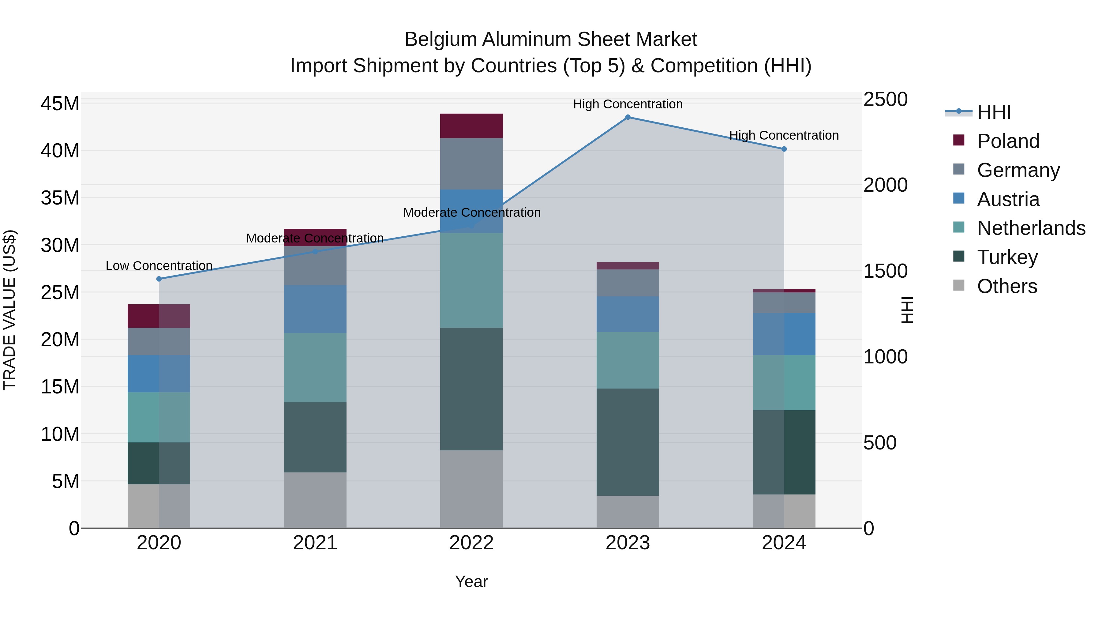 Belgium Aluminum Sheet Market Top 5 Importing Countries and Market Competition (HHI) Analysis