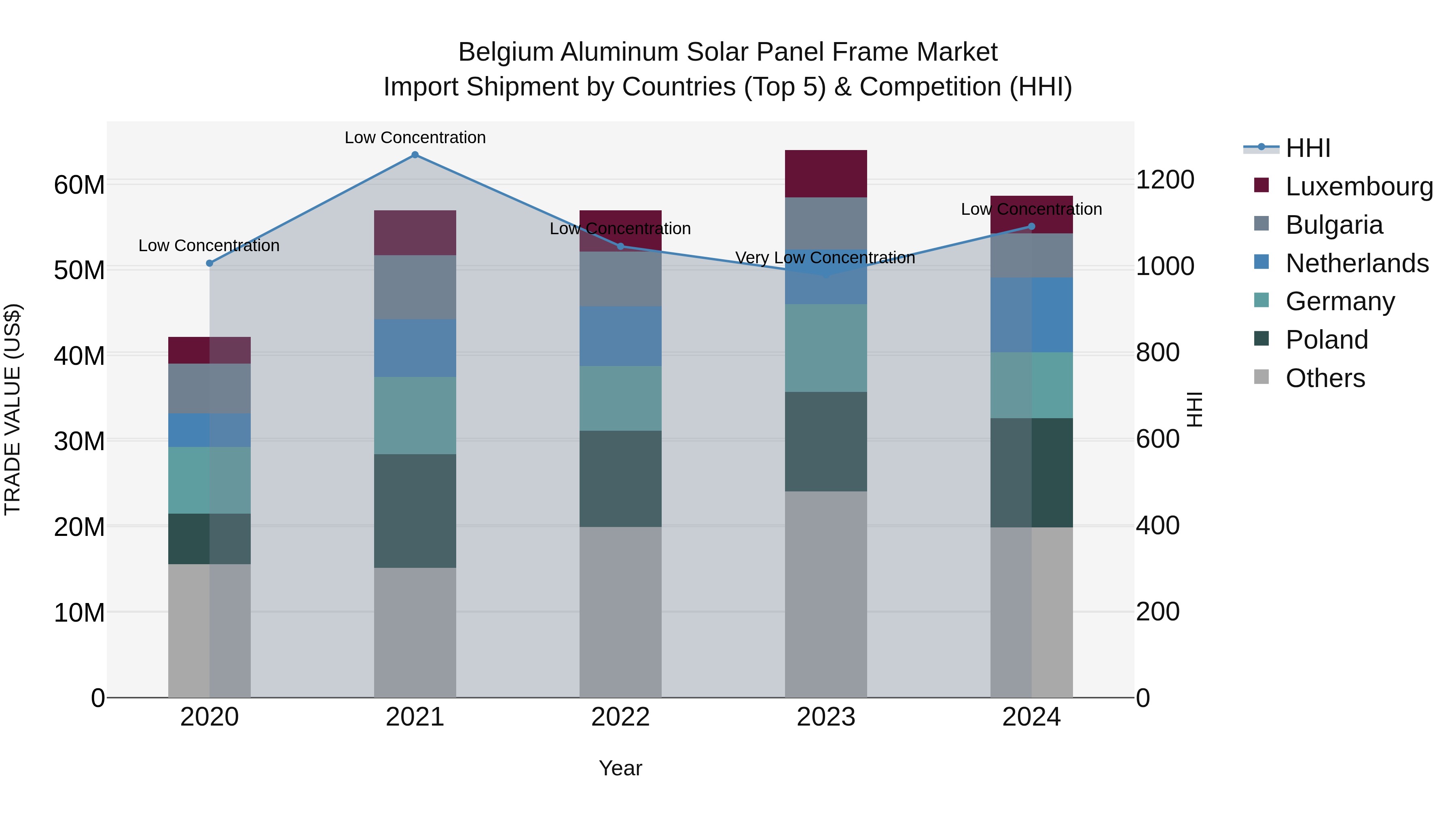 Belgium Aluminum Solar Panel Frame Market Top 5 Importing Countries and Market Competition (HHI) Analysis