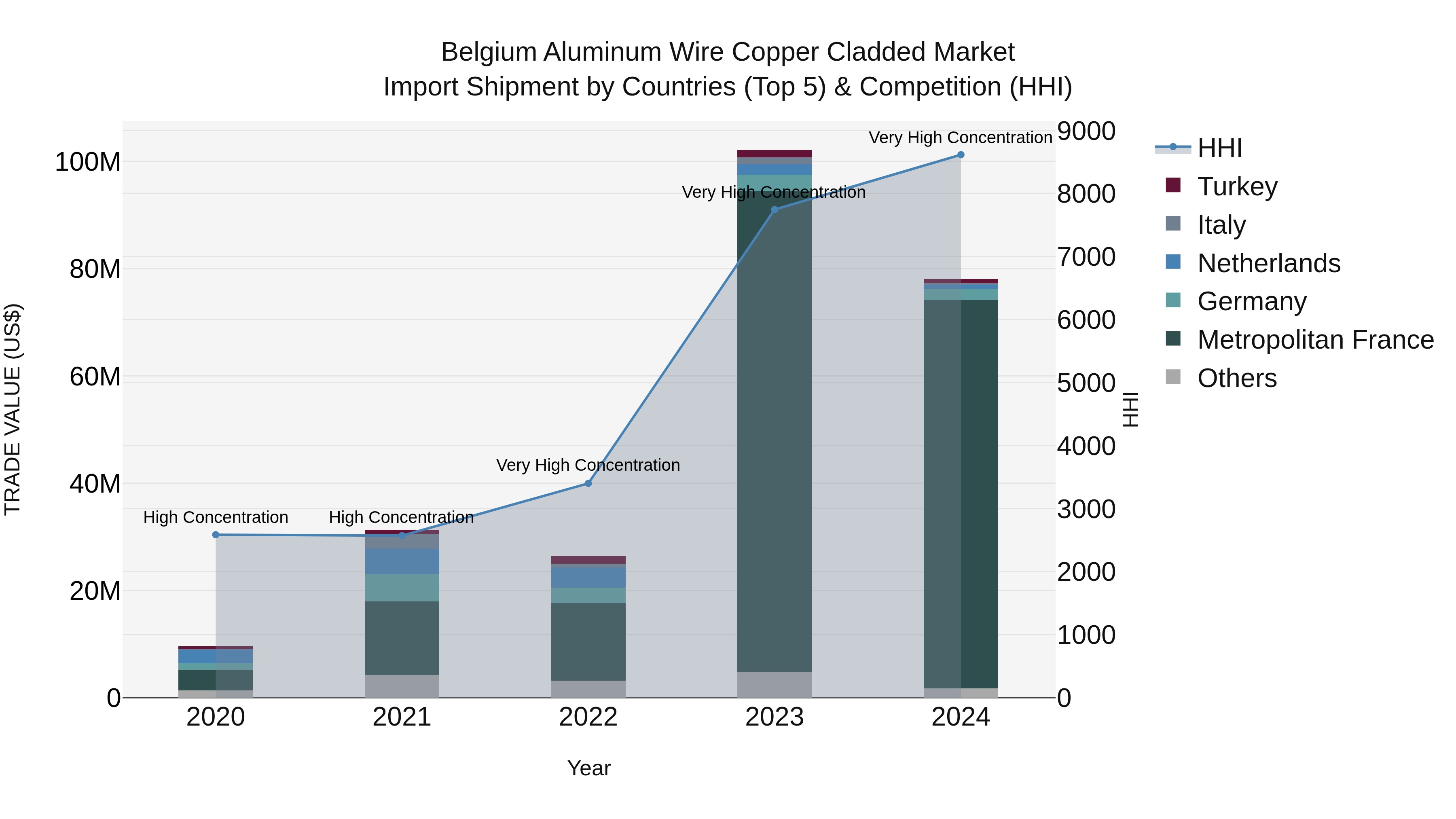 Belgium Aluminum Wire Copper Cladded Market Top 5 Importing Countries and Market Competition (HHI) Analysis
