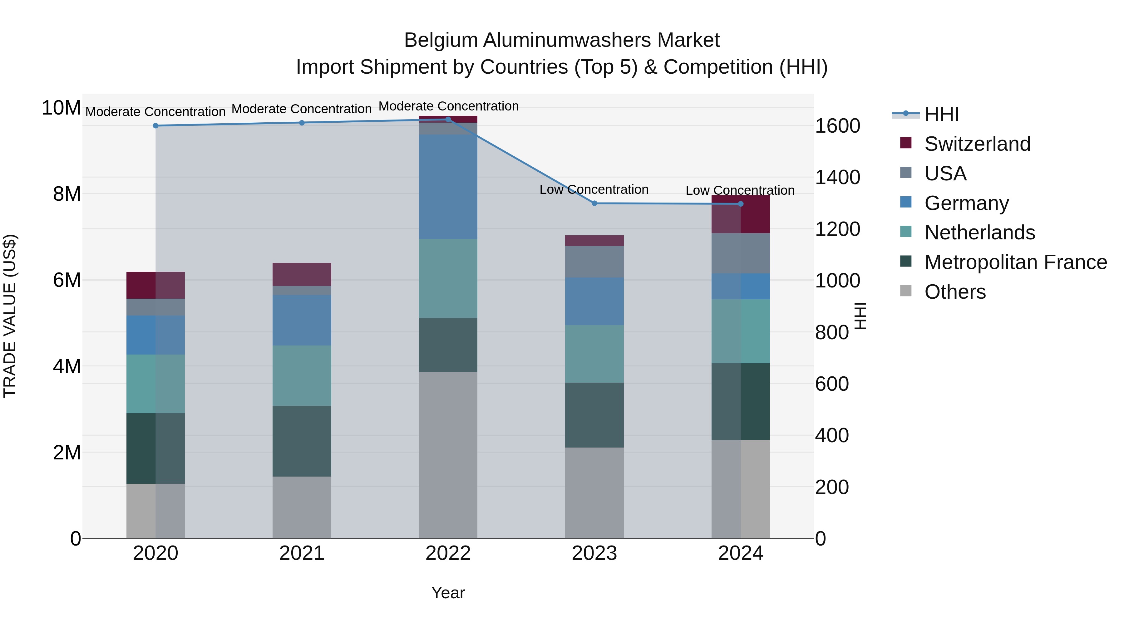 Belgium Aluminumwashers Market Top 5 Importing Countries and Market Competition (HHI) Analysis