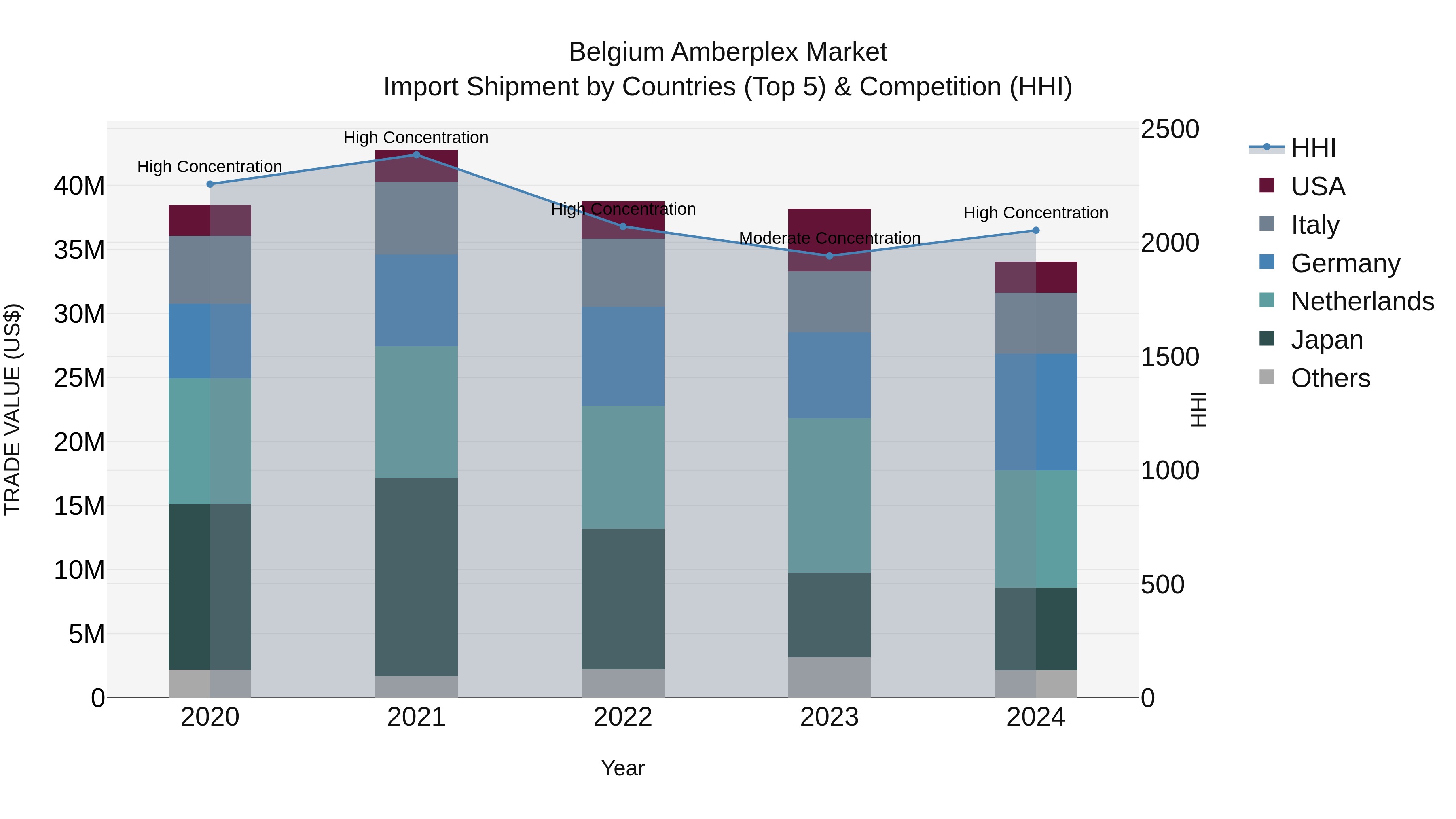 Belgium Amberplex Market Top 5 Importing Countries and Market Competition (HHI) Analysis