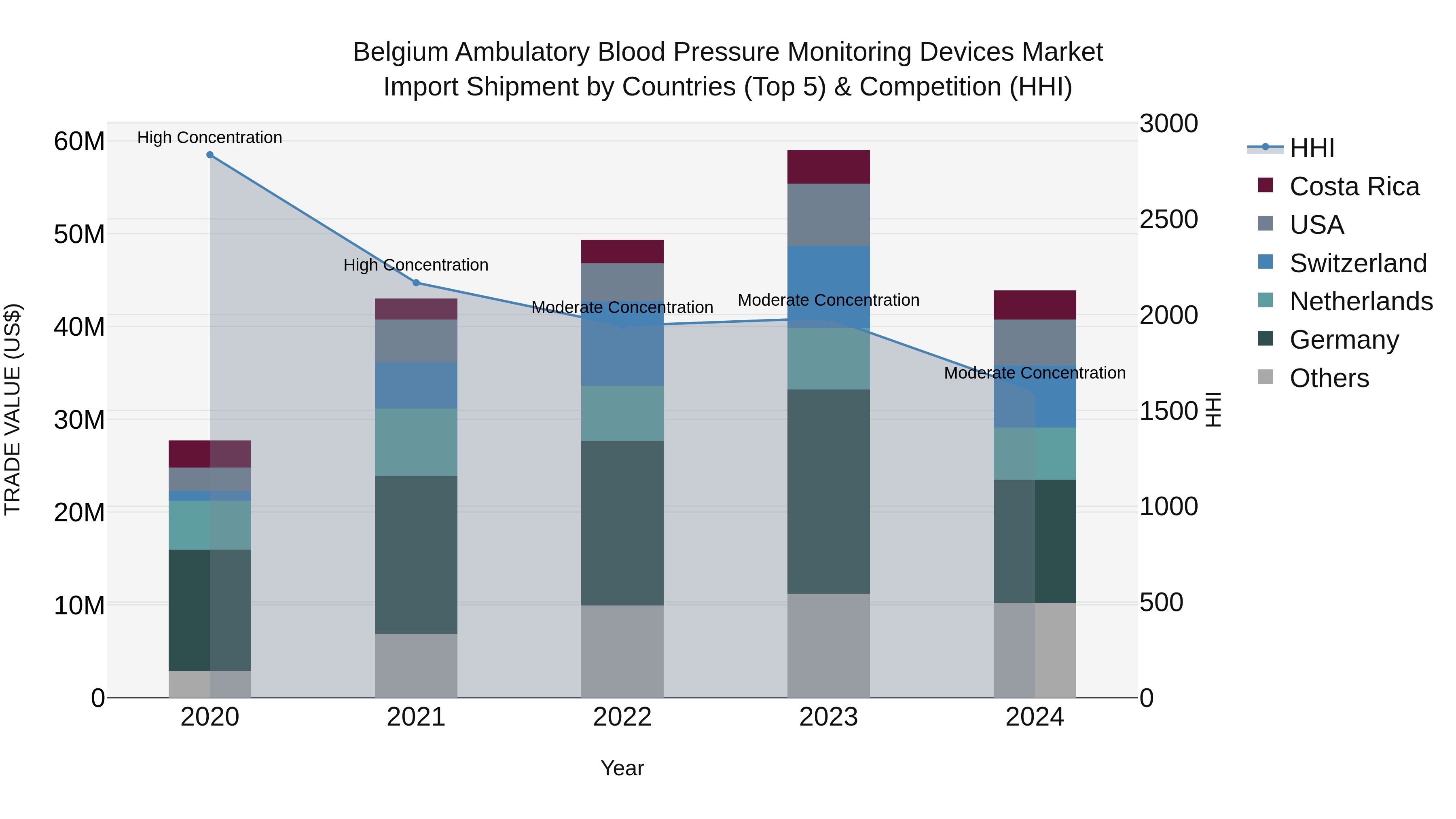 Belgium Ambulatory Blood Pressure Monitoring Devices Market Top 5 Importing Countries and Market Competition (HHI) Analysis