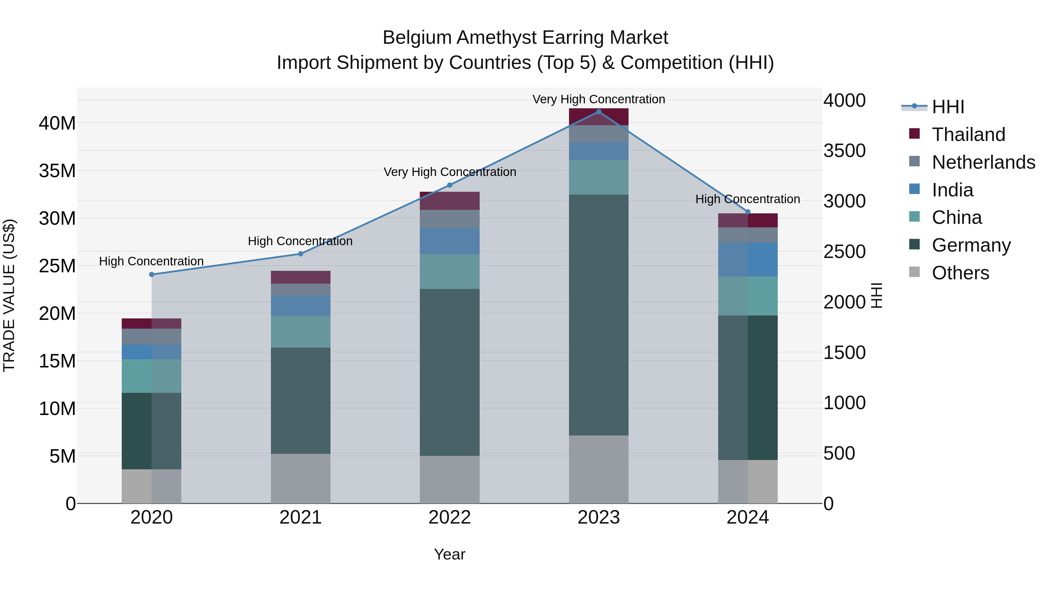 Belgium Amethyst Earring Market Top 5 Importing Countries and Market Competition (HHI) Analysis