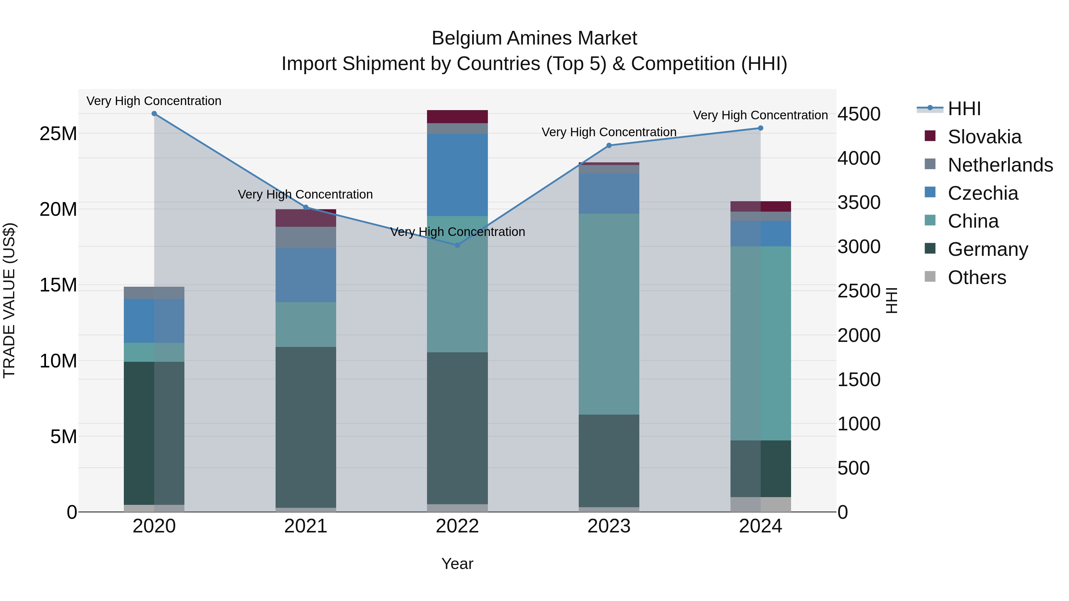 Belgium Amines Market Top 5 Importing Countries and Market Competition (HHI) Analysis