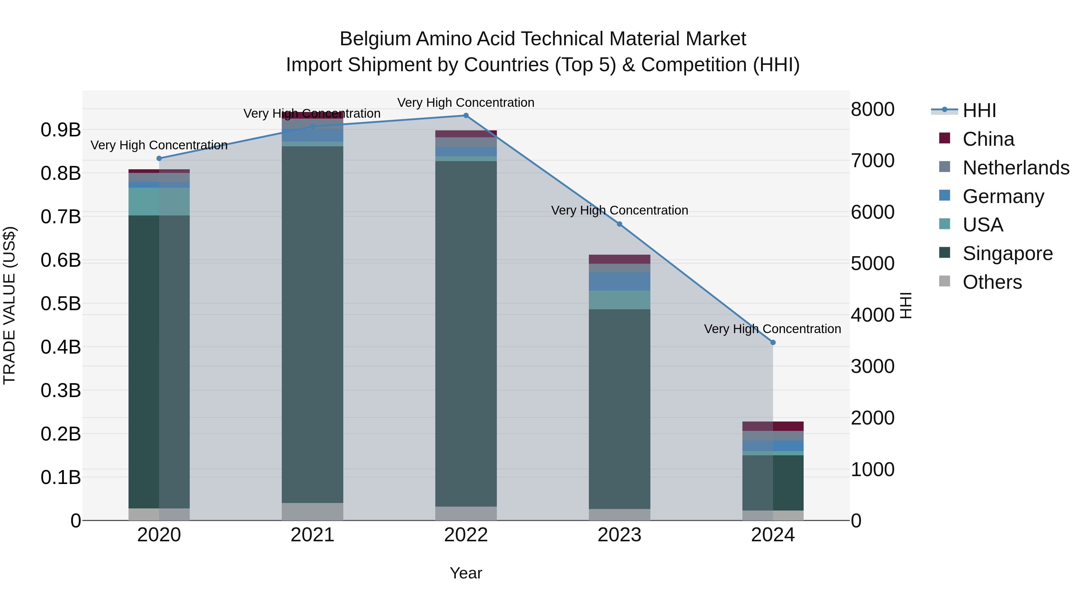 Belgium Amino Acid Technical Material Market Top 5 Importing Countries and Market Competition (HHI) Analysis
