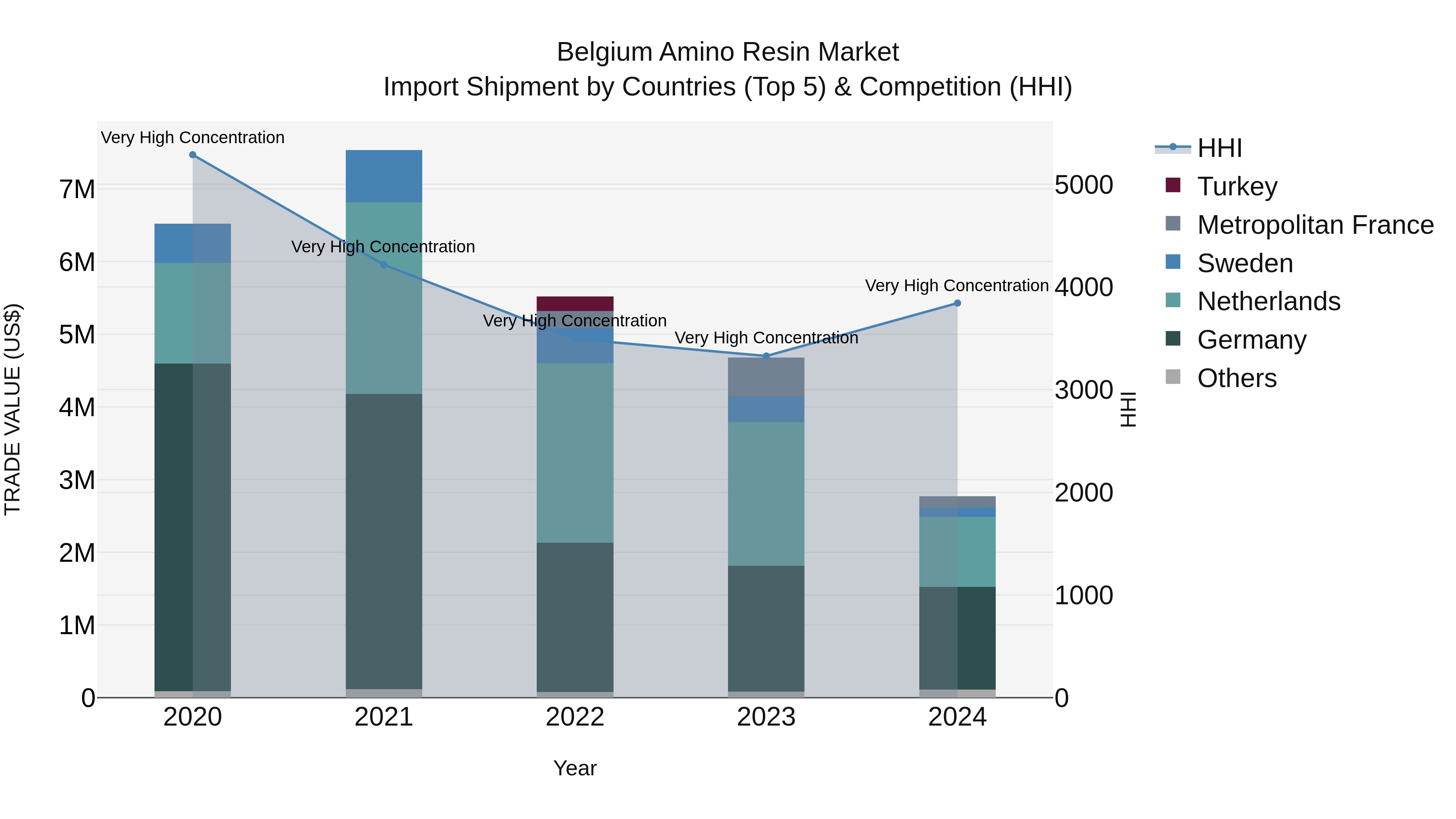 Belgium Amino Resin Market Top 5 Importing Countries and Market Competition (HHI) Analysis