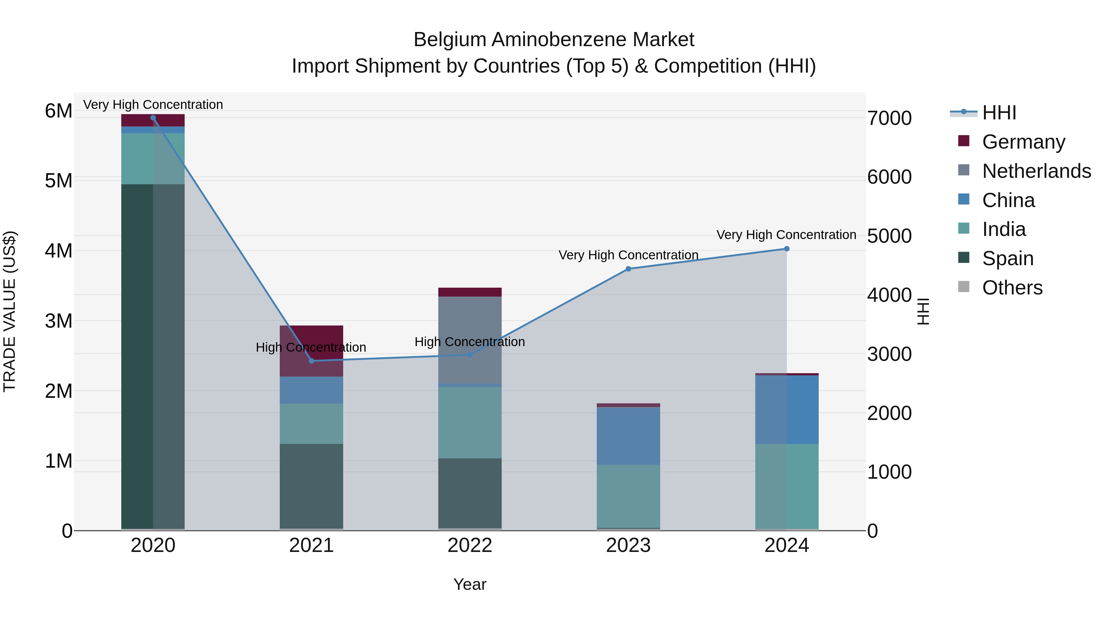 Belgium Aminobenzene Market Top 5 Importing Countries and Market Competition (HHI) Analysis