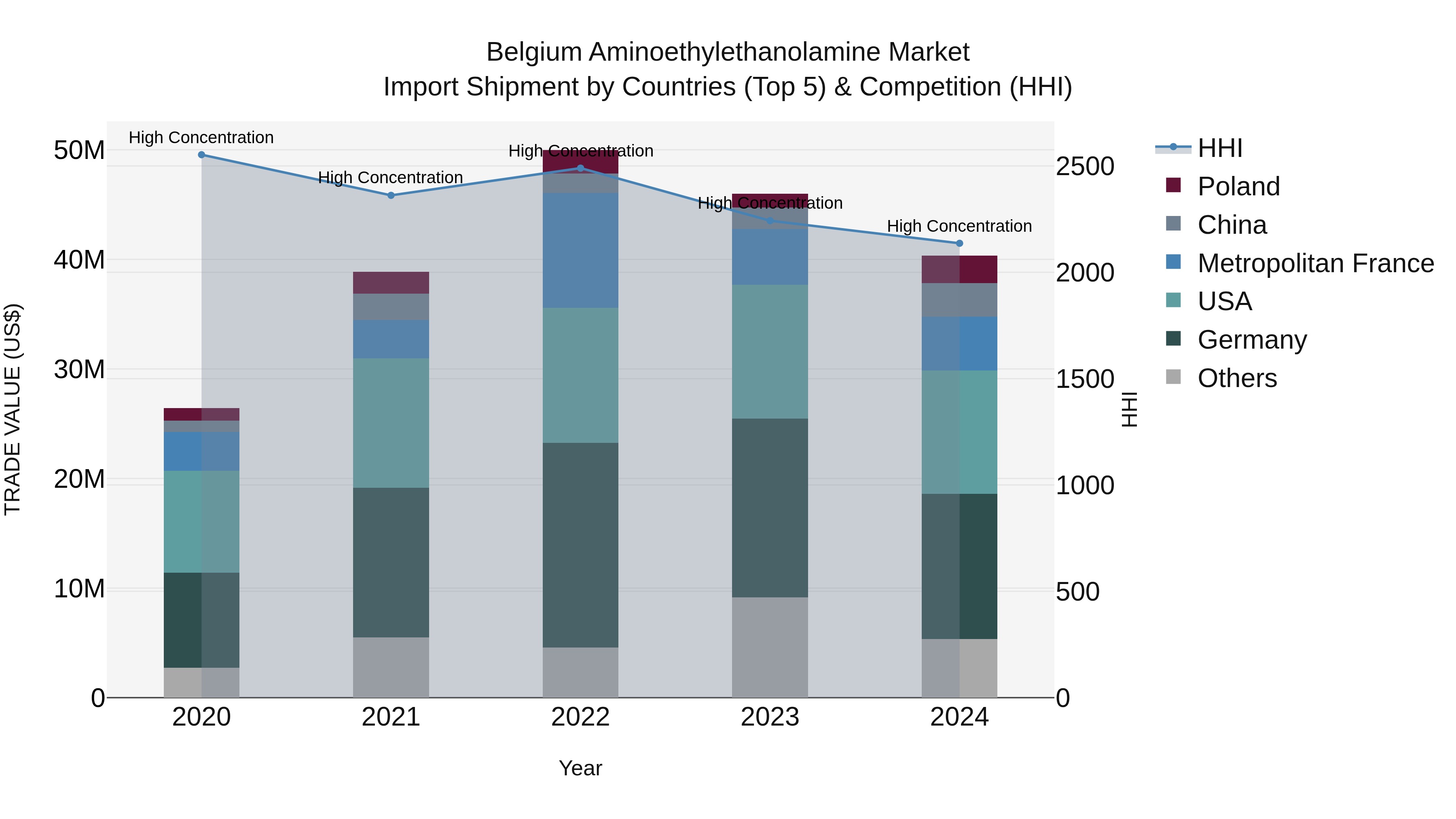 Belgium Aminoethylethanolamine Market Top 5 Importing Countries and Market Competition (HHI) Analysis