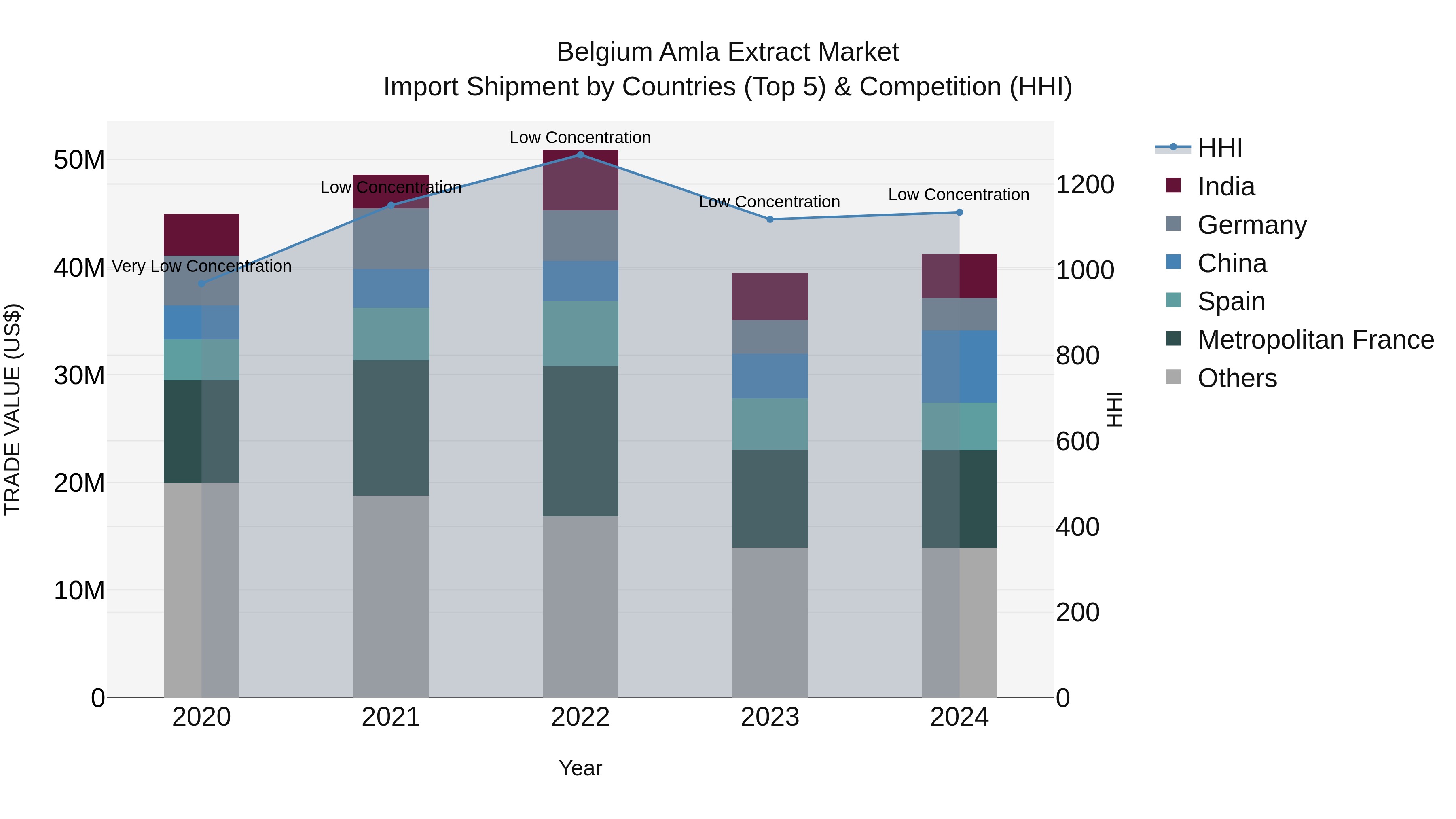 Belgium Amla Extract Market Top 5 Importing Countries and Market Competition (HHI) Analysis