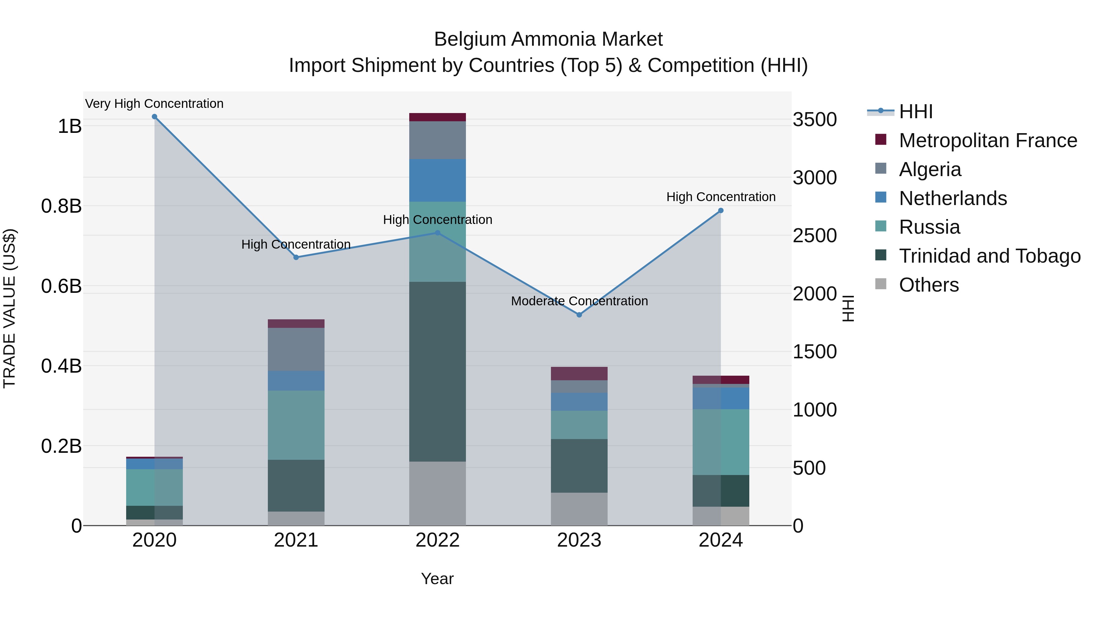 Belgium Ammonia Market Top 5 Importing Countries and Market Competition (HHI) Analysis