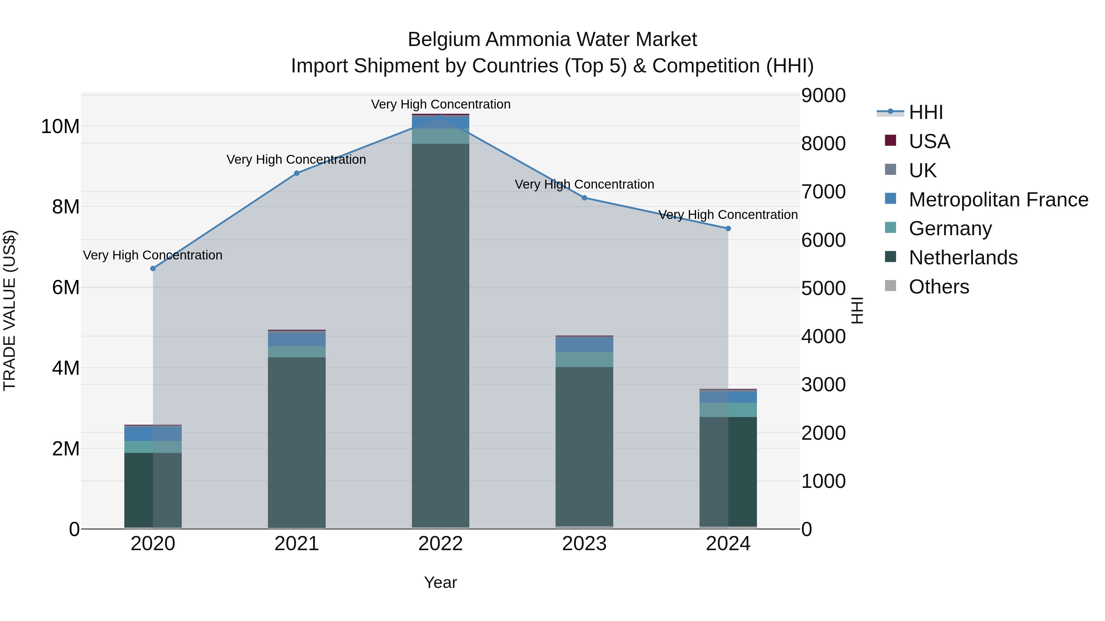 Belgium Ammonia Water Market Top 5 Importing Countries and Market Competition (HHI) Analysis