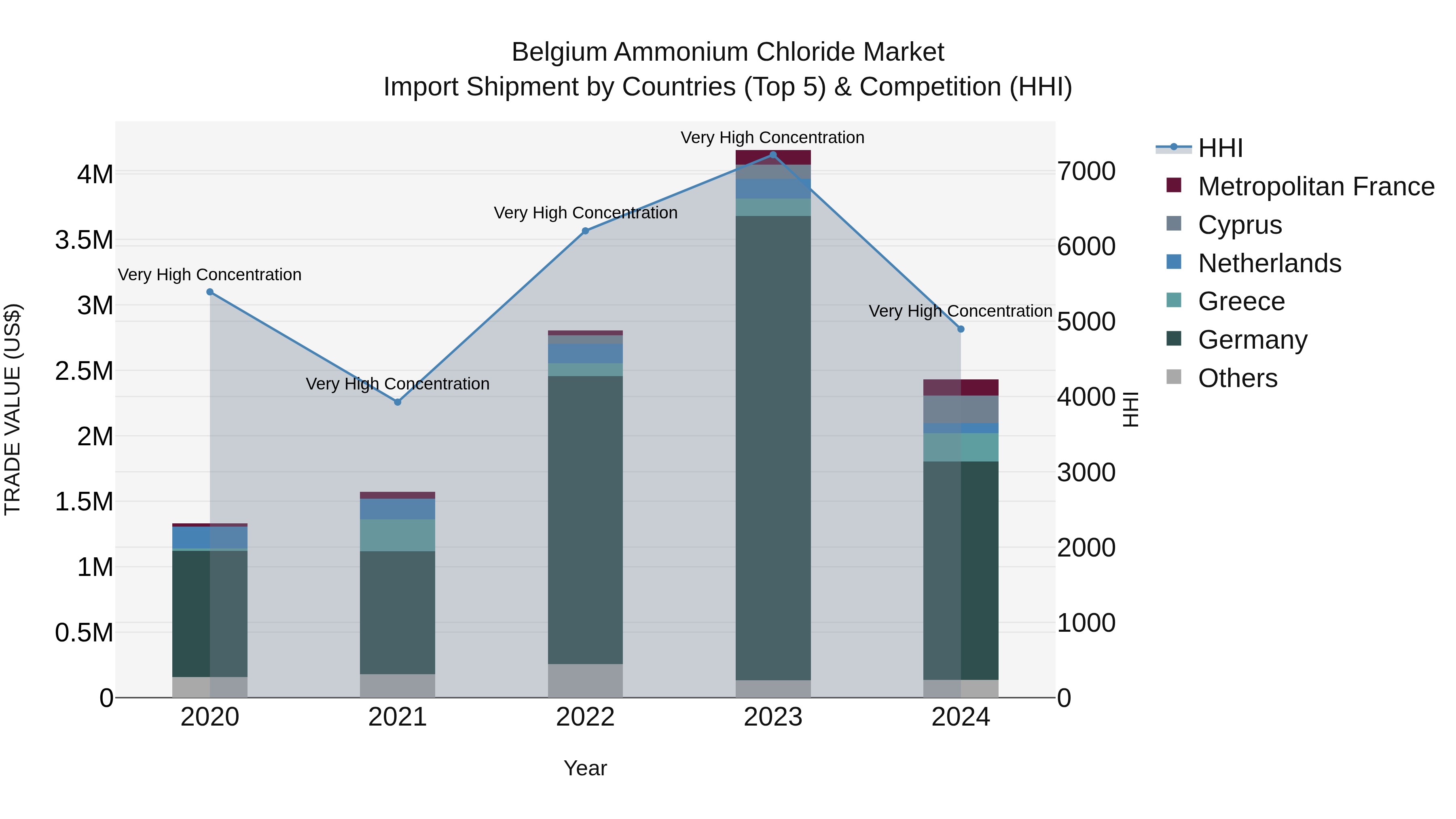 Belgium Ammonium Chloride Market Top 5 Importing Countries and Market Competition (HHI) Analysis