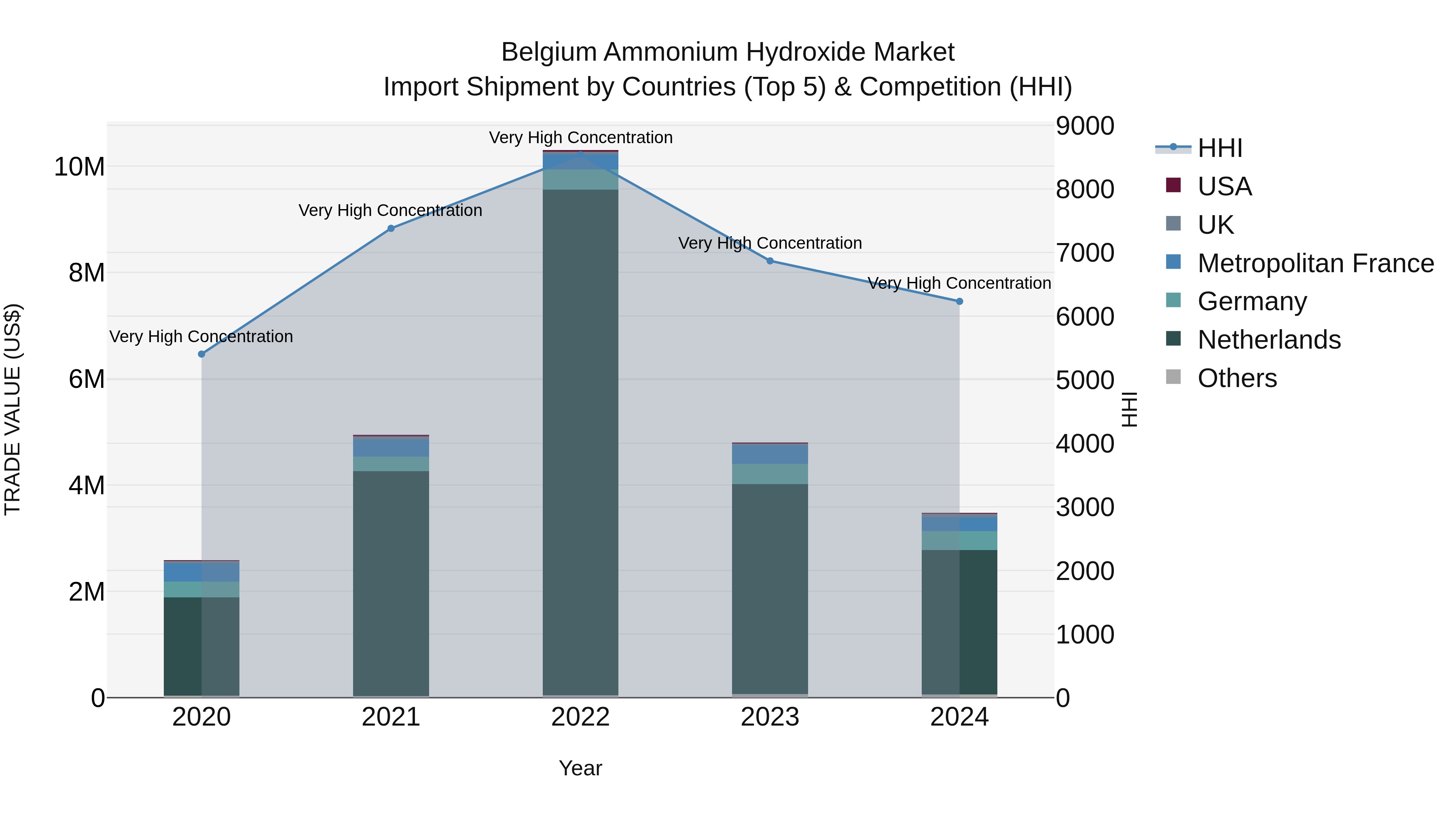 Belgium Ammonium Hydroxide Market Top 5 Importing Countries and Market Competition (HHI) Analysis