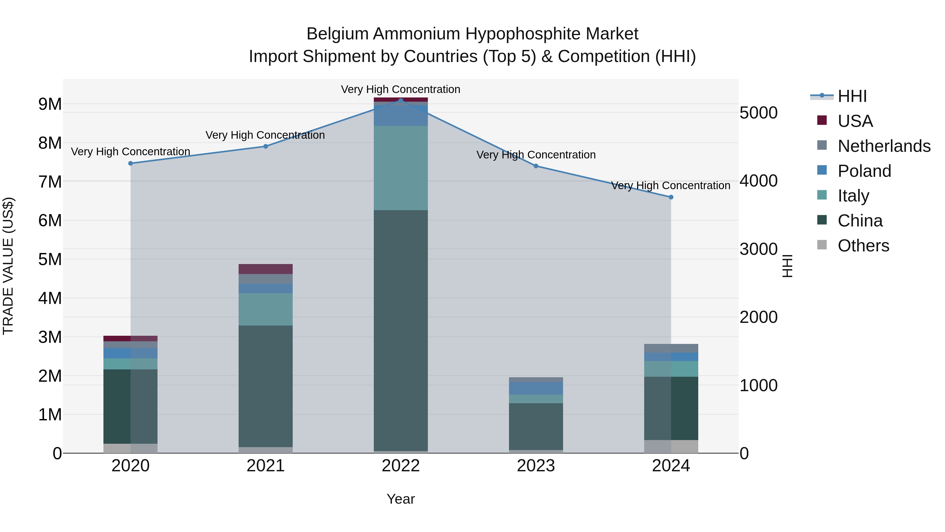 Belgium Ammonium Hypophosphite Market Top 5 Importing Countries and Market Competition (HHI) Analysis