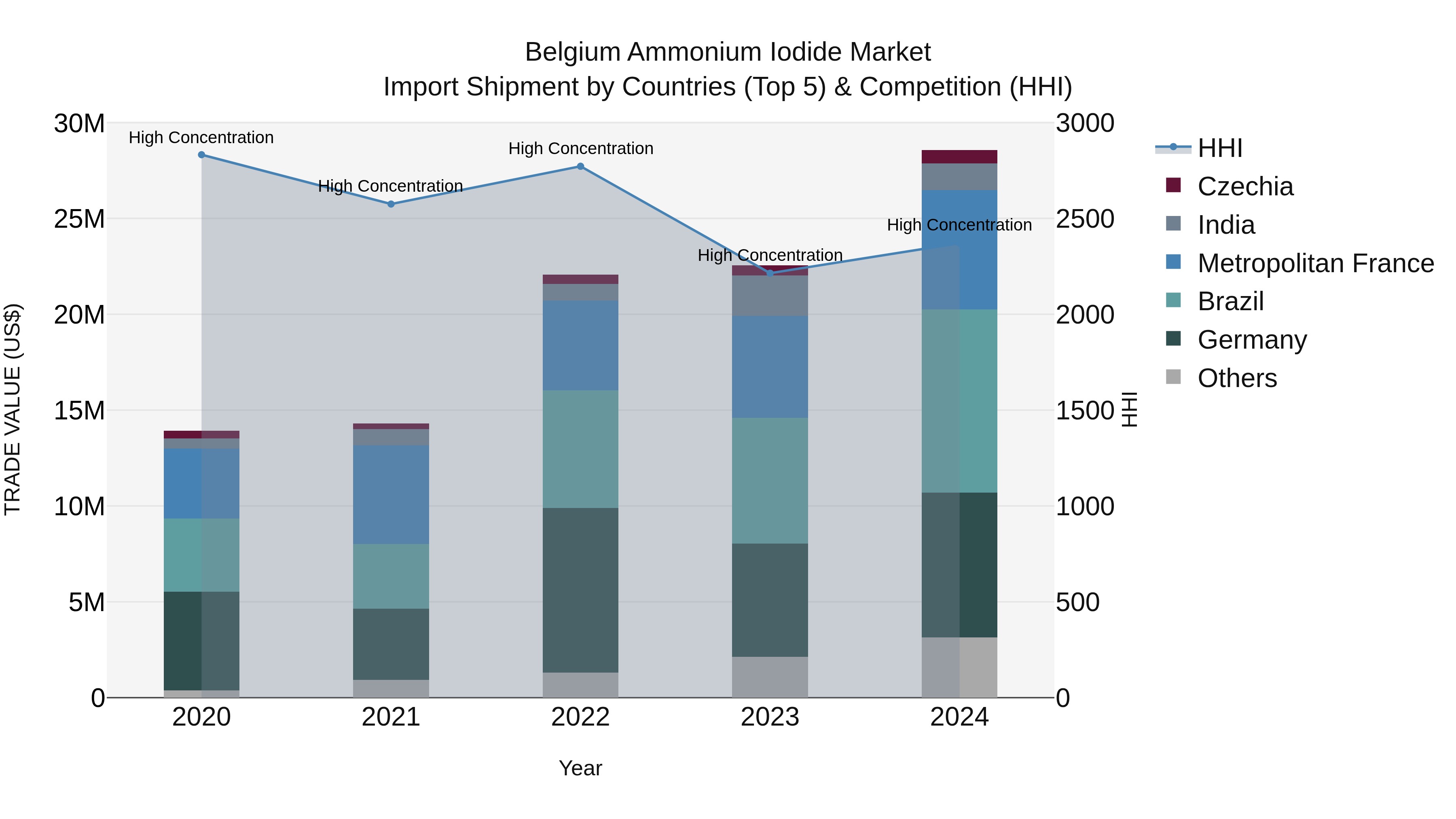 Belgium Ammonium Iodide Market Top 5 Importing Countries and Market Competition (HHI) Analysis