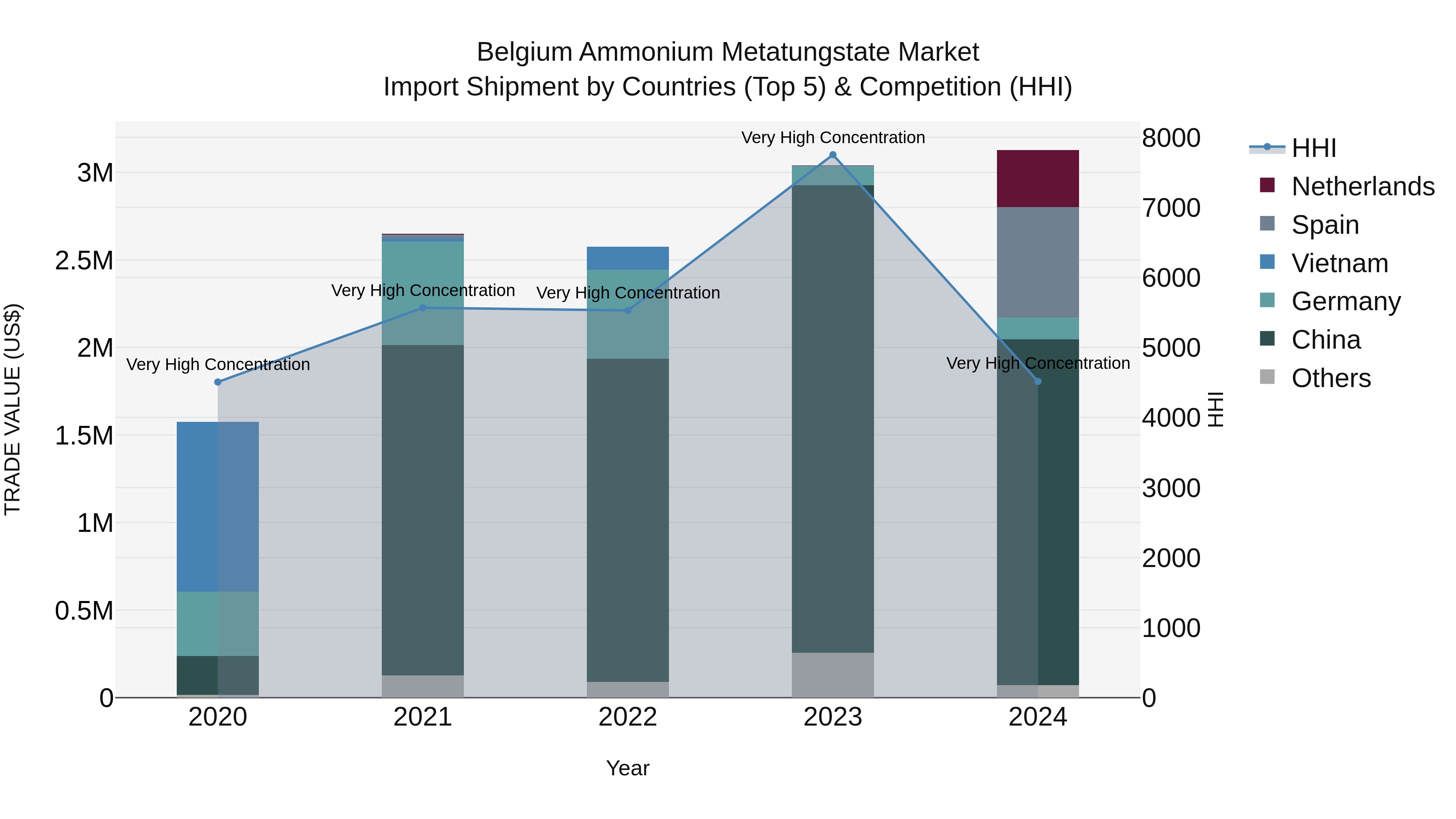 Belgium Ammonium Metatungstate Market Top 5 Importing Countries and Market Competition (HHI) Analysis