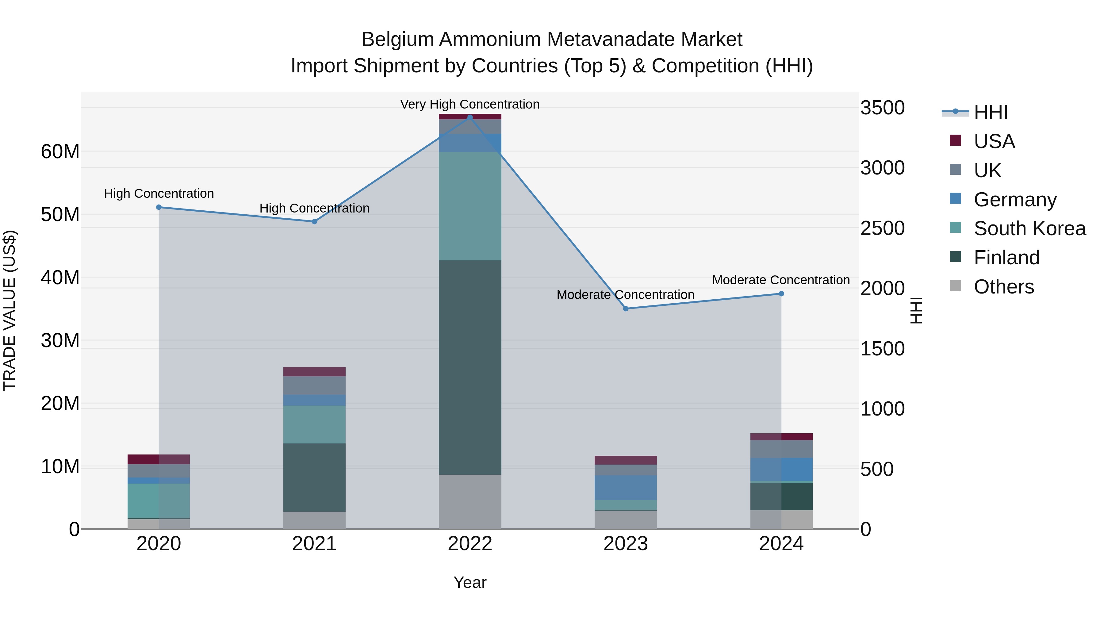 Belgium Ammonium Metavanadate Market Top 5 Importing Countries and Market Competition (HHI) Analysis