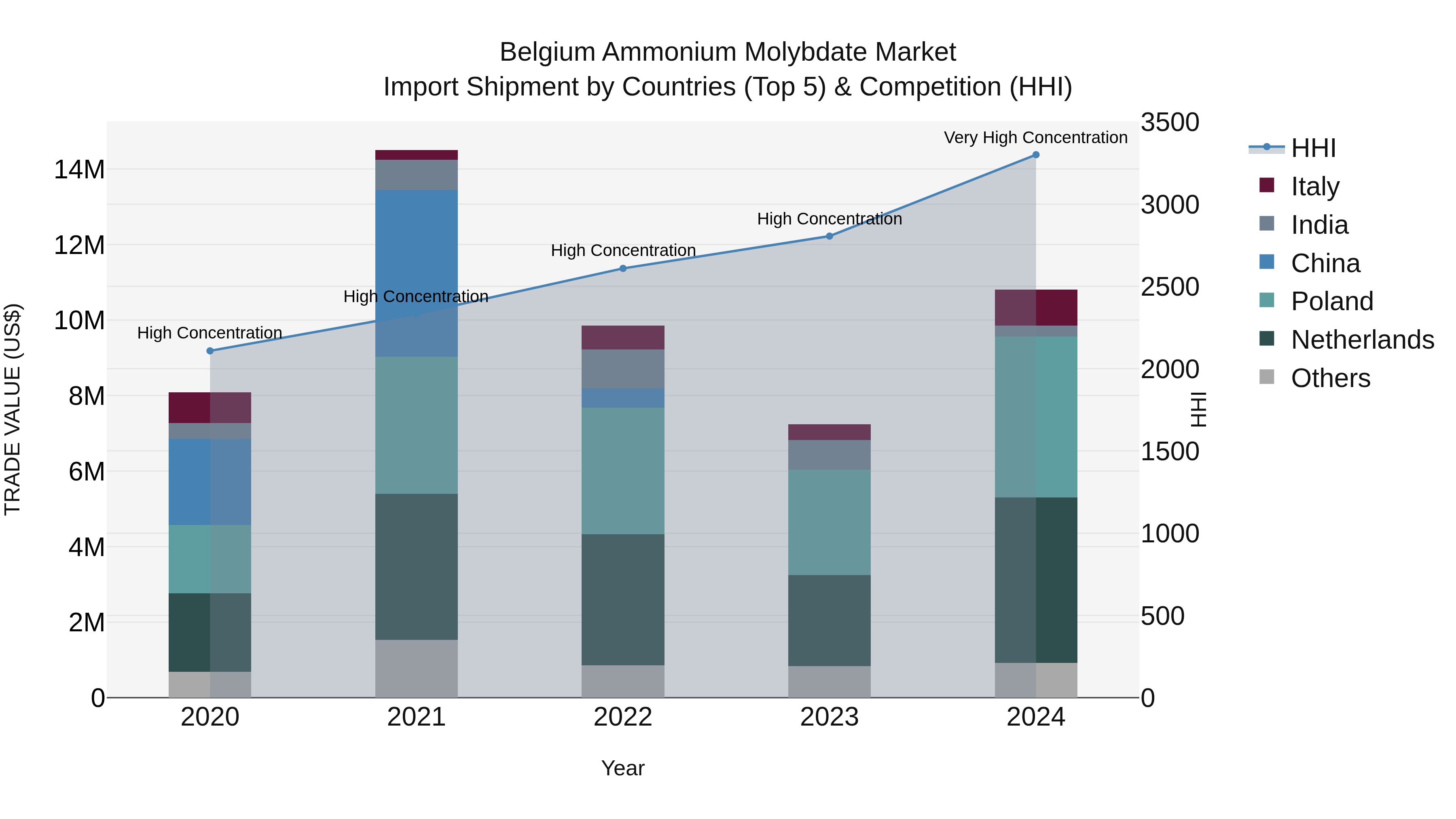 Belgium Ammonium Molybdate Market Top 5 Importing Countries and Market Competition (HHI) Analysis