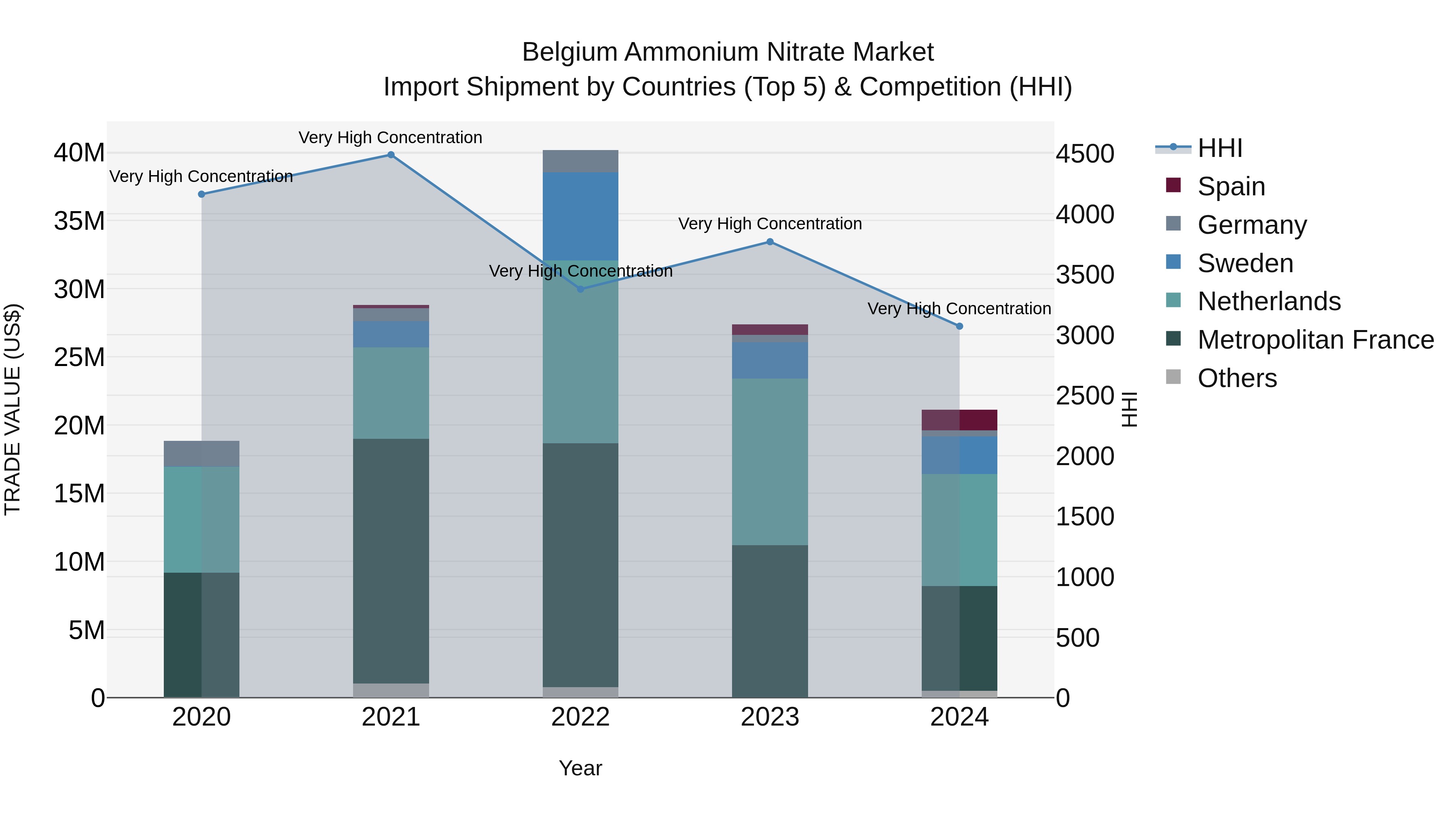 Belgium Ammonium Nitrate Market Top 5 Importing Countries and Market Competition (HHI) Analysis
